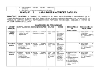 •   AGRUPACIONES:    PAREJAS,  TERCIAS,     CUARTETOS,
                   QUINTETOS.
               •   RESPUESTA A ESTIMULOS VISUALES, AUD. Y TÁCTILES

                   BLOQUE           3        HABILIDADES MOTRICES BASICAS
PROPÓSITO GENERAL: AL TERMINO DEL BLOQUE EL ALUMNO INCREMENTARA EL DESARROLLO DE SU
COMPETENCIA MOTRIZ AL EJERCITAR SUS HABILIDADES MOTRICES BASICAS MEDIANTE LA RESOLUCIÓN DE
PROBLEMAS MOTRICES SIMPLES, FORTALECIENDO SUS ACTITUDES INDIVIDUALES, SOCIALES. Y HÁBITOS DE
SALUD EN UN AMBIENTE LÚDICO.

                                        CONTENIDOS DE APRENDIZAJE
  GRADO/   MANIPULACIONES DESPLAZAMIENTOS                  SALTOS        GIROS         COMBINACIÓN       RESOLUCIÓN DE
 ASPECTO                                                                                   DE             PROBLEMAS
                                                                                       HABILIDADES
 PRIMER    •   LANZAR,   RODAR, • REPTAR,      GATEAR • CON       DOS • EN                             • RESOLUCIÓN      DE
               TRANSPOR-TAR,      CAMINAR Y CORRER      PIES            DIFERENTES                       PROBLEMAS
 GRADO         ARRASTRAR                                                POSTURAS:                        MOTRICES   SIMPLES
                                                                        PARADO,                          EN ACTIVIDADES Y
                                                                        SENTADO,                         JUEGOS
                                                                        HINCADO    Y
                                                                        ACOSTADO


SEGUNDO    • LANZAR,    CACHAR, • REPTAR,       GATEAR, • CON UN PIE, • EN                              • RESOLUCIÓN      DE
             RODAR,      BOTAR,   CAMINAR,    CORRER Y    CON    DOS    DIFERENTES                        PROBLEMAS
 GRADO       TRANSPORTAR,         TREPAR                  PIES          POSTURAS:                         MOTRICES   SIMPLES
             ARRASTRAR                                                  PARADO,                           EN ACTIVIDADES Y
             GOLPEAR Y PATEAR                                           SENTADO,                          JUEGOS
                                                                        HINCADO    Y
                                                                        ACOSTADO
 TERCER    • LANZAR,    CACHAR, • REPTAR,       GATEAR, • CON     UN • EN            • MANIPULACIONES   • RESOLUCIÓN      DE
             RODAR,      BOTAR,   CAMINAR,    CORRER Y    PIE , CON     DIFERENTES     CON                PROBLEMAS
 GRADO       ARRASTRAR,           TREPAR                  DOS PIES Y    POSTURAS:      DESPLAZAMIEN       MOTRICES   SIMPLES
             TRANSPORTAR,                                 ALTERNAN-     PARADO,        TOS                EN ACTIVIDADES Y
             GOLPEAR Y PATEAR                             DO            SENTADO,     • DESPLAZAMIENTOS    JUEGOS
                                                                        HINCADO    Y   CON SALTOS
                                                                        ACOSTADO     • SALTOS Y GIROS
                                                                                     • DESPLAZAMIENTOS
                                                                                       CON   SALTOS   Y
                                                                                       GIROS



                                                           14
 