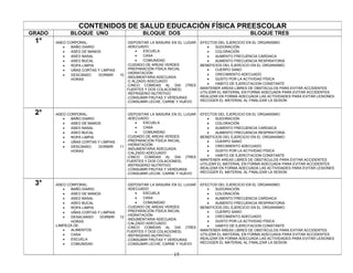 CONTENIDOS DE SALUD EDUCACIÓN FÍSICA PREESCOLAR
GRADO          BLOQUE UNO                         BLOQUE DOS                                          BLOQUE TRES
 1°     -ASEO CORPORAL:                    -DEPOSITAR LA BASURA EN EL LUGAR   -EFECTOS DEL EJERCICIO EN EL ORGANISMO:
            •   BAÑO DIARIO                -ADECUADO:                              •   SUDORACIÓN
            •   ASEO DE MANOS                  •   ESCUELA                         •   COLORACIÓN
            •   ASEO NASAL                     •   CASA                            •   AUMENTO FRECUENCIA CARDIACA
            •   ASEO BUCAL                     •   COMUNIDAD                       •   AUMENTO FRECUENCIA RESPIRATORIA
            •   ROPA LIMPIA                -CUIDADO DE AREAS VERDES           -BENEFICIOS DEL EJERCICIO EN EL ORGANISMO:
            •   UÑAS CORTAS Y LIMPIAS      -PREPARACIÓN FÍSICA INICIAL             •   CUERPO SANO
                                           -HIDRATACIÓN                            •   CRECIMIENTO ADECUADO
            •   DESCANSO:   DORMIR      10
                                           -INDUMENTARIA ADECUADA
                HORAS                                                              •   GUSTO POR LA ACTIVIDAD FÍSICA
                                           -C ALZADO ADECUADO
                                           -CINCO COMIDAS AL DIA (TRES             •   HABITO DE EJERCITACION CONSTANTE
                                           FUERTES Y DOS COLACIONES)          -MANTENER AREAS LIBRES DE OBSTÁCULOS PARA EVITAR ACCIDENTES
                                           -REFRIGERIO NUTRITIVO              -UTILIZAR EL MATERIAL EN FORMA ADECUADA PARA EVITAR ACCIDENTES
                                           -CONSUMIR FRUTAS Y VERDURAS        -REALIZAR EN FORMA ADECUADA LAS ACTIVIDADES PARA EVITAR LESIONES
                                           -CONSUMIR LECHE, CARNE Y HUEVO     -RECOGER EL MATERIAL AL FINALIZAR LA SESION


 2°     -ASEO CORPORAL:                    -DEPOSITAR LA BASURA EN EL LUGAR   -EFECTOS DEL EJERCICIO EN EL ORGANISMO:
            •   BAÑO DIARIO                -ADECUADO:                              •   SUDORACIÓN
            •   ASEO DE MANOS                  •   ESCUELA                         •   COLORACIÓN
            •   ASEO NASAL                     •   CASA                            •   AUMENTO FRECUENCIA CARDIACA
            •   ASEO BUCAL                     •   COMUNIDAD                       •   AUMENTO FRECUENCIA RESPIRATORIA
            •   ROPA LIMPIA                -CUIDADO DE AREAS VERDES           -BENEFICIOS DEL EJERCICIO EN EL ORGANISMO:
            •   UÑAS CORTAS Y LIMPIAS      -PREPARACIÓN FÍSICA INICIAL             •   CUERPO SANO
                                           -HIDRATACIÓN                            •   CRECIMIENTO ADECUADO
            •   DESCANSO:   DORMIR      11
                                           -INDUMENTARIA ADECUADA
                HORAS                                                              •   GUSTO POR LA ACTIVIDAD FÍSICA
                                           -CALZADO ADECUADO
                                           -CINCO COMIDAS AL DIA (TRES             •   HABITO DE EJERCITACION CONSTANTE
                                           FUERTES Y DOS COLACIONES)          -MANTENER AREAS LIBRES DE OBSTÁCULOS PARA EVITAR ACCIDENTES
                                           -REFRIGERIO NUTRITIVO              -UTILIZAR EL MATERIAL EN FORMA ADECUADA PARA EVITAR ACCIDENTES
                                           -CONSUMIR FRUTAS Y VERDURAS        -REALIZAR EN FORMA ADECUADA LAS ACTIVIDADES PARA EVITAR LESIONES
                                           -CONSUMIR LECHE, CARNE Y HUEVO     -RECOGER EL MATERIAL AL FINALIZAR LA SESION


 3°     -ASEO CORPORAL:                    -DEPOSITAR LA BASURA EN EL LUGAR   -EFECTOS DEL EJERCICIO EN EL ORGANISMO:
            •   BAÑO DIARIO                -ADECUADO:                              •   SUDORACIÓN
            •   ASEO DE MANOS                  •   ESCUELA                         •   COLORACIÓN
            •   ASEO NASAL                     •   CASA                            •   AUMENTO FRECUENCIA CARDIACA
            •   ASEO BUCAL                     •   COMUNIDAD                       •   AUMENTO FRECUENCIA RESPIRATORIA
            •   ROPA LIMPIA                -CUIDADO DE AREAS VERDES           -BENEFICIOS DEL EJERCICIO EN EL ORGANISMO:
            •   UÑAS CORTAS Y LIMPIAS      -PREPARACIÓN FÍSICA INICIAL             •   CUERPO SANO
                                           -HIDRATACIÓN                            •   CRECIMIENTO ADECUADO
            •   DESACANSO:   DORMIR     12
                                           -INDUMENTARIA ADECUADA
                HORAS                                                              •   GUSTO POR LA ACTIVIDAD FÍSICA
                                           -CALZADO ADECUADO
        -LIMPIEZA DE:
                                           -CINCO COMIDAS AL DIA (TRES             •   HABITO DE EJERCITACION CONSTANTE
            •   ALIMENTOS                  FUERTES Y DOS COLACIONES)          -MANTENER AREAS LIBRES DE OBSTÁCULOS PARA EVITAR ACCIDENTES
            •   CASA                       -REFRIGERIO NUTRITIVO              -UTILIZAR EL MATERIAL EN FORMA ADECUADA PARA EVITAR ACCIDENTES
            •   ESCUELA                    -CONSUMIR FRUTAS Y VERDURAS        -REALIZAR EN FORMA ADECUADA LAS ACTIVIDADES PARA EVITAR LESIONES
            •   COMUNIDAD                  -CONSUMIR LECHE, CARNE Y HUEVO     -RECOGER EL MATERIAL AL FINALIZAR LA SESION


                                                                15
 