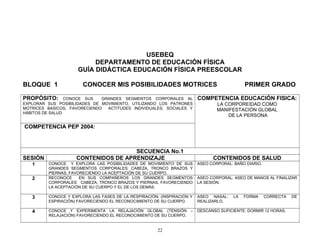 USEBEQ
                          DEPARTAMENTO DE EDUCACIÓN FÍSICA
                     GUÍA DIDÁCTICA EDUCACIÓN FÍSICA PREESCOLAR

BLOQUE 1               CONOCER MIS POSIBILIDADES MOTRICES                                   PRIMER GRADO

PROPÓSITO:       CONOCE SUS   GRANDES SEGMENTOS CORPORALES AL           COMPETENCIA EDUCACIÓN FISICA:
EXPLORAR SUS POSIBILIDADES DE MOVIMIENTO, UTILIZANDO LOS PATRONES               LA CORPOREIDAD COMO
MOTRICES BASICOS, FAVORECIENDO  ACTITUDES INDIVIDUALES, SOCIALES Y              MANIFESTACIÓN GLOBAL
HÁBITOS DE SALUD
                                                                                    DE LA PERSONA

COMPETENCIA PEP 2004:



                                     SECUENCIA No.1
SESIÓN              CONTENIDOS DE APRENDIZAJE                                 CONTENIDOS DE SALUD
   1     CONOCE Y EXPLORA LAS POSIBILIDADES DE MOVIMIENTO DE SUS        ASEO CORPORAL: BAÑO DIARIO.
         GRANDES SEGMENTOS CORPORALES: CABEZA, TRONCO BRAZOS Y
         PIERNAS, FAVORECIENDO LA ACEPTACIÓN DE SU CUERPO.
   2     RECONOCE     EN SUS COMPAÑEROS LOS GRANDES SEGMENTOS           ASEO CORPORAL: ASEO DE MANOS AL FINALIZAR
         CORPORALES CABEZA, TRONCO BRAZOS Y PIERNAS, FAVORECIENDO       LA SESIÓN.
         LA ACEPTACIÓN DE SU CUERPO Y EL DE LOS DEMÁS.

   3     CONOCE Y EXPLORA LAS FASES DE LA RESPIRACIÓN: (INSPIRACIÓN Y   ASEO NASAL:    LA   FORMA     CORRECTA   DE
         ESPIRACIÓN) FAVORECIENDO EL RECONOCIMIENTO DE SU CUERPO.       REALIZARLO.

   4     CONOCE Y EXPERIMENTA LA RELAJACIÓN GLOBAL (TENSIÓN –           DESCANSO SUFICIENTE: DORMIR 12 HORAS.
         RELAJACIÓN) FAVORECIENDO EL RECONOCIMIENTO DE SU CUERPO.


                                                      22
 