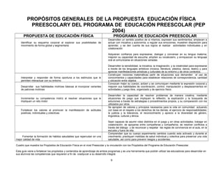 PROPÓSITOS GENERALES DE LA PROPUESTA EDUCACIÓN FÍSICA
          PREESCOLARY DEL PROGRAMA DE EDUCACIÓN PREESCOLAR (PEP
                                    2004)
      PROPUESTA DE EDUCACIÓN FÍSICA                                                   PROGRAMA DE EDUCACIÓN PREESCOLAR
                                                                                Desarrollen un sentido positivo de si mismos; expresen sus sentimientos; empiecen a
    Identificar su esquema corporal al explorar sus posibilidades de            actuar con iniciativa y autonomía; a regular sus emociones; muestren disposición para
    movimiento de forma global y segmentaria                                    aprender, y se den cuenta de sus logros al realizar actividades individuales y en
                                                                                colaboración

                                                                                Adquieran confianza para expresarse, dialogar y conversar en su lengua materna;
                                                                                mejoren su capacidad de escucha; amplíen su vocabulario, y enriquezcan su lenguaje
                                                                                oral al comunicarse en situaciones variadas

                                                                                Desarrollen la sensibilidad, la iniciativa, la imaginación, y la creatividad para expresarse
                                                                                a través de los lenguajes artísticos (música, literatura, plástica, danza, teatro) y para
                                                                                apreciar manifestaciones artísticas y culturales de su entorno y de otros contextos.
                                                                                Construyan nociones matemáticas partir de situaciones que demanden el uso de
    Interpretar y responder de forma oportuna a los estímulos que le            conocimientos y capacidades para establecer relaciones de correspondencia, cantidad
    permiten interactuar con su entorno                                         y ubicación entre objetos
                                                                                Conozcan mejor su cuerpo, actúen y se comuniquen mediante la expresión corporal y
    Desarrollar sus habilidades motrices básicas al incorporar variantes        mejoren sus habilidades de coordinación, control, manipulación y desplazamientos en
    de patrones motrices                                                        actividades y juego libre, organizado y de ejercicio físico

                                                                                Desarrollen la capacidad de resolver problemas de manera creativa, mediante
    Incrementar su competencia motriz al resolver situaciones que le            situaciones de juego que impliquen la reflexión, la explicación y la búsqueda de
    impliquen un reto motor                                                     soluciones a través de estrategias o procedimientos propios, y su comparación con los
                                                                                utilizados por otros.
                                                                                Se apropien de valores y principios necesarios para la vida en comunidad actuando
    Fortalecer los valores al promover la manifestación de actitudes            con base en el respeto a los derechos de los demás, el ejercicio de responsabilidades;
    positivas, individuales y colectivas                                        la justicia y la tolerancia, el reconocimiento y aprecio a la diversidad de género,
                                                                                lingüística, cultural y étnica.

                                                                                Sean capaces de asumir roles distintos en el juego y en otras actividades; trabajar en
                                                                                colaboración; de apoyarse entre compañeras y compañeros; de resolver conflictos a
                                                                                través del diálogo y de reconocer y respetar las reglas de convivencia en el aula, en la
                                                                                escuela y fuera de ella.
                                                                                Comprendan que su cuerpo experimenta cambios cuando esta activado y durante el
     Fomentar la formación de hábitos saludables que repercutan en una          crecimiento; practiquen medidas de salud individual y colectiva para preservar una vida
mejor calidad de vida                                                           saludable, así como para prevenir riesgos y accidentes.

Cuadro que muestra los Propósitos de Educación Física en el nivel Preescolar y la vinculación con los Propósitos del Programa de Educación Preescolar.

Esta guía viene a fortalecer los propósitos y contenidos de aprendizaje de ambos programas y es una herramienta que podrán utilizar las educadoras para desarrollar en
sus alumnos las competencias que requieren a fin de coadyuvar a su desarrollo integral.

                                                                                  9
 