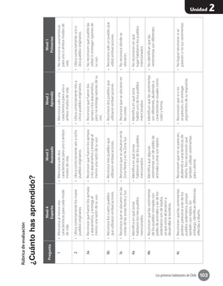 103
Unidad 2
Los primeros habitantes de Chile
Rúbricadeevaluación
¿Cuántohasaprendido?
Pregunta
Nivel4
Experto
Nivel3
Avanzado
Nivel2
Aprendiz
Nivel1
Primerizo
1•	Mencionaalmenostres
característicasparacadamodo
devida.
•	Mencionasolodos
característicasparaunooambos
modosdevida.
•	Mencionasolouna
característicaparaunoo
ambosmodosdevida.
•	Nomencionacaracterísticas
paraunooambosmodosde
vida.
2•	Ubicacorrectamentelosnueve
pueblosoriginarios.
•	Ubicacorrectamenteseisaocho
pueblosoriginarios.
•	Ubicacorrectamentetresa
cincopueblosoriginarios.
•	Ubicacorrectamenteunoo
dospueblosoriginarios.
3a•	Reconocequefueronlosaymara
yatacameños,yentregaal
menosunarazóndesuuso.
•	Reconocequefueronlosaymara
olosatacameñosyentregaal
menosunarazóndesuuso.
•	Reconocequefueronlos
aymaraolosatacameños,
peronoentregarazonesdesu
uso.
•	Noreconocenquépueblolas
utilizónientreganrazonesde
suuso.
3b•	Reconoceloscuatropueblos
queutilizaronembarcaciones.
•	Reconocetrespueblosque
utilizaronembarcaciones.
•	Reconocedospueblosque
utilizaronembarcaciones.
•	Reconocesolounpuebloque
utilizóembarcaciones.
3c•	Reconocequeseubicaronenlas
costasdelaszonasNorteySur.
•	Reconocequeseubicaronenla
ZonaNorteyenlaZonaSur.
•	Reconocequeseubicaronen
lascostas.
•	Noreconocedóndese
ubicaron.
4a•	Identificaenquézonas
habitaronlostrespueblos
mencionados.
•	Identificaenquézonas
habitarondosdelospueblos
mencionados.
•	Identificaenquézona
habitóunodelospueblos
mencionados.
•	Noreconocenenqué
lugarhabitaronlospueblos
mencionados.
4b•	Reconocenquelasvestimentas
delospueblosnómadasson
pielesdeanimalesylasdelos
sedentariossondetejidos,
yaqueestosalcanzarona
desarrollarlatextilería.
•	Identificaquealgunas
vestimentassondepielesde
animalesyotrassontejidos.
•	Identificanquelasvestimentas
sondiferentes,aludiendoa
característicasvisualescomo
coloryforma.
•	Noidentificanquelas
vestimentassondiferentes.
4c•	Reconocenquelasvestimentas
podríanparecersealasdelos
pueblossedentarios,porque
tambiénsontejidos.Sin
embargo,identificandiferencias
referidasadiseño.
•	Reconocenquenoseparecen,
aludiendoacaracterísticasde
diseño.Peroreconocenque
tambiénutilizanvestimentas
paracubrirse.
•	Reconocenquesíono
separecen,sinentregar
argumentosdesurespuesta.
•	Nologranreconocersise
parecenonosusvestimentas.
 