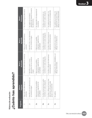 143
Unidad 3
Chile, una mezcla de culturas
Rúbricadeevaluación
¿Cuántohasaprendido?
Pregunta
Nivel4
Experto
Nivel3
Avanzado
Nivel2
Aprendiz
Nivel1
Primerizo
1•	Marcalastresalternativas
correctas.
•	Marcadosalternativascorrectas.•	Marcasolounaalternativa
correcta.
•	Nomarcaningunaalternativa.
2•	Identificalosseiselementoscon
sucorrectoorigen.
•	Identificacuatroocinco
elementosconsucorrecto
origen.
•	Identificadosotreselementos
consucorrectoorigen.
•	Norealizalaactividado
identificademaneraincorrecta
loselementos.
3a•	Mencionalostrespueblos
originariosvigentesenla
actualidad.
•	Mencionadospueblos
originariosvigentesenla
actualidad.
•	Mencionaunpueblo
originariovigenteenla
actualidad.
•	Norespondeolarespuestaes
incorrecta.
3b•	Escribecorrectamentecuatro
nombresencadacategoría.
•	Escribecorrectamentetres
nombresencadacategoría.
•	Escribecorrectamentedos
nombresencadacategoría.
•	Escribecorrectamenteun
nombreencadacategoría.
3c•	Escribeodibujaalmenostres
elementos,unoparacada
grupo,correctamente.
•	Escribeodibujadoselementos
correctamente.
•	Escribeodibujaalmenosun
elementocorrectamente.
•	Norealizalaactividad,olo
contestadonocorresponde.
4a•	Noaplica.•	Explicaciónclaraydetalladayun
dibujorelacionado.
•	Explicaciónpococlarao
dibujonoserelaciona.
•	Norealizalaactividad,ola
explicaciónespococlaray
dibujonoestárelacionado.
 