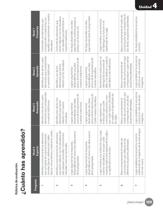 189
Unidad 4
¿Cómo es mi país?
Rúbricadeevaluación
¿Cuántohasaprendido?
Pregunta
Nivel4
Experto
Nivel3
Avanzado
Nivel2
Aprendiz
Nivel1
Primerizo
1Identificacorrectamenteloselementos
quesonpartedenuestrastradiciones:
comidastípicas,celebraciones,bailes
típicos,monumentosytradicionesorales.
Identificatresdeloscuatro
elementosquecorresponden
anuestrastradiciones.
Identificandosdeloscuatro
elementosquecorresponden
anuestrastradiciones.
Confundenloselementosque
correspondenatradicionescon
aquellosquepertenecenanuestra
naturaleza.
2Identificacorrectamenteloselementos
quetienenrelaciónconlanaturalezadel
país:parquesnacionales,monumentos
naturales,reservasnacionales.
Identificadosdelostres
elementosquetienen
relaciónconnuestra
naturaleza.
Identificaunodelos
elementosquetienen
relaciónconlanaturaleza.
Confundeloselementosque
tienenrelaciónconlanaturaleza
conaquellosquepertenecena
nuestrastradiciones.
3Lograargumentarlarespuesta,
desarrollandoalmenostresideasacerca
delopreguntado.
Logranargumentar
desarrollandodosideas
acercadelaimportanciade
nuestrastradiciones.
Logranargumentar
desarrollandounaidea
acercadelaimportanciade
nuestrastradiciones
Nologradesarrollarunaidea
argumental,contesta:porquesí,
porquesonbuenas,etc.
4Lograargumentarlarespuesta,
desarrollandoalmenostresideasacerca
delopreguntado.
Logranargumentar
desarrollandodosideas
acercadelaimportanciade
cuidarnuestranaturaleza.
Logranargumentar
desarrollandounaidea
acercadelaimportanciade
nuestranaturaleza.
Nologradesarrollarunaidea
argumentalsobrelopreguntado.
5Logranombrarunainstituciónquecuida
nuestranaturalezayunaquecuida
nuestrastradicionesregistrandolasiglay
susignificadosieselcaso.
Lograregistraruna
instituciónquecuide
nuestrastradicionesyotra
quecuidenuestranaturaleza
sinexplicarelsignificadode
lassiglas.
Nombradosinstitucionessin
distinguirlasfuncionesde
ellas:sisededicanacuidarla
naturalezaolastradiciones.
Logranombrarunainstitución
sindistinguirsufunciónniel
significadodesusigla.
6Marcacorrectamenteelmediode
comunicaciónqueutilizaríaenlas
diferentessituacionesplanteadas.
Marcacorrectamenteel
mediodecomunicaciónque
correspondaenseisdelas
situacionesplanteadas.
Marcacorrectamenteel
mediodecomunicaciónque
correspondaencuatrodelas
situacionesplanteadas.
Marcacorrectamenteelmediode
comunicaciónquecorrespondaen
dosdelassituacionesplanteadas.
7Lograestablecerlasecuenciacorrecta
ordenandolasimágenesdelamásantigua
alamásnueva.
Lograestablecerlasecuencia
correctaensolodosdelas
imágenes.
Lograestablecerlasecuencia
correctaensolounadelas
imágenes.
Nolograestablecerlasecuencia
correcta.
 