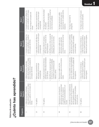 57
Unidad 1
¿Cómo me ubico en el mundo?
Rúbricadeevaluación
¿Cuántohasaprendido?
Pregunta
Nivel4
Experto
Nivel3
Avanzado
Nivel2
Aprendiz
Nivel1
Primerizo
1•	Utilizalospuntoscardinales
paraubicarlugaresenunmapa
políticoyaplicarelconceptode
límite.
•	Utilizalospuntoscardinales
paraubicarlugaresenunmapa,
perocometeerroresalaplicarel
conceptodelímite.
•	Cometeerroresenutilizarlos
puntoscardinalesyalaplicar
elconceptodelímite.
•	Cometeerroresenutilizarlos
puntoscardinalesenelmapa.
•	Nomanejaelconceptode
límite.
2•	Noaplica.•	Relacionacaracterísticas
delpaisajealazonaque
corresponde.
•	Lograrelacionarsoloalgunas
característicasconlazonaque
corresponde.
•	Norelacionacaracterísticas
delpaisajeconlazonaque
corresponde.
3•	Noaplica.•	Explicalaexistenciadediversos
paisajesenChilerelacionándolos
conelclima.
•	Identificalascausasporlasque
laZonaSuresmenospoblada,
consideracaracterísticasdel
relieveyclima.
•	Explicalarelaciónpaisajey
clima,peroconerroresenla
argumentación.
•	Identificaunaodoscausasde
quelaZonaSureslamenos
poblada,peroconerrores.
•	Nolograexplicarladiversidad
depaisajes.
•	Noidentificacausaspara
reconocerporquélaZonaSur
eslamenospoblada.
4•	Reconoceenunasituación
elementosquenorepresentan
elcuidadodelosespacios
públicosencerrándolosenun
círculo.
•	Reconocecuálessonlos
elementos,peronolosencierra
todos.
•	Reconocecuálessonlos
elementos,peroademás
comenteelerrordeencerrar
otros.
•	Nolograreconocercuáles
sonloselementosqueno
representanelcuidadodelos
espacios.
5•	Identificalaresponsabilidadde
laspersonasenlaconservación
delosespaciospúblicos
ejemplificandoconposibles
consecuencias.
•	Describeposiblesconsecuencias,
peronovaloralaresponsabilidad
delaspersonasenelcuidadode
losespacios.
•	Reconocelaresponsabilidad
delaspersonas,perocomete
erroresaldescribirposibles
consecuencias.
•	Nolograresponderla
pregunta.
6•	Noaplica.•	Creaunafraseinvitandoa
cuidarlosespaciospúblicos
demostrandosuvaloraciónpor
estoslugares.
•	Creaunafraseinvitandoa
cuidarlosespaciospúblicos,
peronodemuestramayor
valoraciónporestoslugares.
•	Nologracrearunafrasepara
comunicarlosolicitado.
 