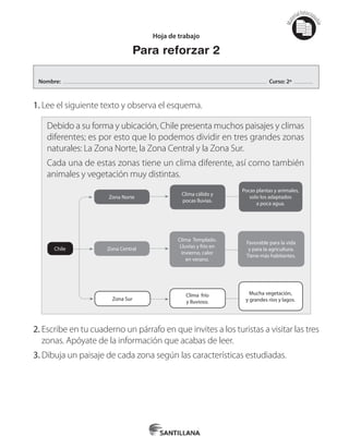 Mat
erialfotocopi
able
Hoja de trabajo
Para reforzar 2
1.	Lee el siguiente texto y observa el esquema.
Debido a su forma y ubicación, Chile presenta muchos paisajes y climas
diferentes; es por esto que lo podemos dividir en tres grandes zonas
naturales: La Zona Norte, la Zona Central y la Zona Sur.
Cada una de estas zonas tiene un clima diferente, así como también
animales y vegetación muy distintas.
Zona Norte
Clima cálido y
pocas lluvias.
Pocas plantas y animales,
solo los adaptados
a poca agua.
Zona Central
Clima Templado.
Lluvias y frío en
invierno, calor
en verano.
Favorable para la vida
y para la agricultura.
Tiene más habitantes.
Zona Sur
Clima frío
y lluvioso.
Mucha vegetación,
y grandes ríos y lagos.
Chile
2.	Escribe en tu cuaderno un párrafo en que invites a los turistas a visitar las tres
zonas. Apóyate de la información que acabas de leer.
3.	Dibuja un paisaje de cada zona según las características estudiadas.
Nombre: Curso: 2º
 