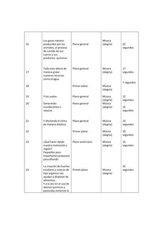 16
17
18
19
20
21
22
23
24
Los gases metano
producidos por los
animales, el proceso
de curtido de sus
cueros y sus
productos químicos.
Todo esto afecta de
manera grave
nuestros recursos
como el agua.
Y los suelos.
Generando
inundaciones o
sequías.
Y afectando el clima
de manera drástica.
¿Qué hacer desde
nuestra institución y
región?
Pequeños pero
importantes proyectos
para difundir.
La creación de huertas
escolares y caseras de
tipo orgánico nos
ayudan a disponer de
alimentos…
Y a la vez sin el uso de
abonos químicos y
pesticidas evitamos la
Plano general
Plano general
Primer plano
Plano general
Plano general
Plano general
Primer plano
Plano americano
Primer plano
Música
(alegría)
Música
(alegría)
Música
(alegría)
Música
(alegría)
Música
(alegría)
Música
(alegría)
Música
(alegría)
Música
(alegría)
Música
(alegría)
22
segundos
17
segundos
7 segundos
12
segundos
16
segundos
16
segundos
10
segundos
16
segundos
26
segundos
 