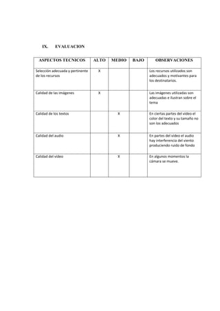 IX. EVALUACION
ASPECTOS TECNICOS ALTO MEDIO BAJO OBSERVACIONES
Selección adecuada y pertinente
de los recursos
X Los recursos utilizados son
adecuados y motivantes para
los destinatarios.
Calidad de las imágenes X Las imágenes utilizadas son
adecuadas e ilustran sobre el
tema
Calidad de los textos X En ciertas partes del vídeo el
color del texto y su tamaño no
son los adecuados
Calidad del audio X En partes del vídeo el audio
hay interferencia del viento
produciendo ruido de fondo
Calidad del vídeo X En algunos momentos la
cámara se mueve.
 