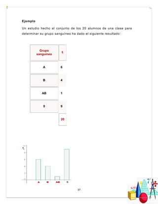 37
Ejemplo
Un estudio hecho al conjunto de los 20 alumnos de una clase para
determinar su grupo sanguíneo ha dado el siguiente resultado:
Grupo
sanguíneo
fi
A 6
B 4
AB 1
0 9
20
 