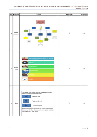SOLIDARIDAD, RESPETO Y DISCUSION HACIENDO USO DE LA RAZON PELDAÑOS PARA SER CIUDADANOS
                                                                                DEMOCRATICOS


No. Nombre                                      Figura                                 Locución   Duración




      Mapa de
 4                                                                                       n/a        n/a
     navegación




                               DISCUSION HACIENDO USO DE LA RAZON

                               RESPETO

                               SOLIDARIDAD
      Menú de
 5                                                                                       n/a        n/a
       Inicio
                               PRESENTACION

                               CREDITOS

                               AYUDA




                  Para navegar en el sistema: observar en la parte inferior los
                  iconos que se muestran a continuación:

                                       Regresa a atrás


                                       Va al menú de inicio
 6     Ayuda                                                                             n/a        n/a
                                        Va hacia adelante

                  Al dar clic en los iconos se ejecutan las acciones que se indican.
                  Existen hipervínculos a otras diapositivas, siempre se muestran
                  con una línea en la parte inferior




                                                                                                  Página 9
 