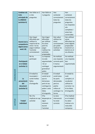 Conèixer els    Han fallat en 2   Han fallat en   Han              Han
              trets           o més             1 pregunta      contestat        contestat
              principals de   preguntes                         correctament     correctament
              la UNESCO                                         totes les        totes les
              (activitat 4)                                     preguntes        preguntes.
                                                                                 Les respostes
                                                                                 són
                                                                                 completes i
                                                                                 estan ben
                                                                                 construïdes
                             Han tingut       Han tingut        Han sabut        Han utilitzat
                             dificultats per  dificultats       utilitzar les    sense
              Domini de la utilitzar la       per utilitzar     eines            dificultats les
              competència majoria de les      les eines         correctament     eines digitals
                             eines i no ha    però ha           per poder        proposades
              digital (eines
                             pogut realitzar  pogut             realitzar les    mostrant un
                web 2.0)     l’activitat      realitzar les     activitats       domini en el
                             correctament     activitats                         seu disseny.
                                              proposades
                              No ha           La resposta       Ha realitzat     Ha realitzat
                              participat      no està           una resposta     una resposta
              Participació                    argumentada       correcte però    ben
              en el debat                     i té un           li manca         argumentada
              (activitat 1)                   contingut         argumentació
                                              gramatical
COMUNICACIÓ




                                              pobre
                              El treball és   El treball        El treball       El treball és
                              incomplert i    conté tot el      conté totes      molt
                   La         conté moltes    que es            les parts        complert, el
              presentació     faltes          demanava          demanades        vocabulari
                   del        d’ortografia    però el seu       però es          utilitzat és
               document                       contingut és      podria           correcte i no
              (activitat 5)                   pobre i amb       millora el       hi ha faltes
                                              faltes            contingut i la   d’ortografia
                                              d’ortografia      forma
                              No s’ha         S’ha              La seva          S’ha implicat
                              implicat en cap despenjat en      intervenció      en el treball i
ACTITUD




                 Treball      activitat       algun             ha estat         ha sabut
               individual                     moment            correcte         motivar a la
                                              durant                             resta dels
                                              l’activitat                        companys




                                                      12
 