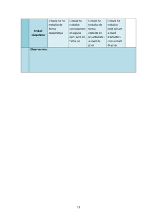 L’equip no ha   L’equip ha      L’equip ha         L’equip ha
                treballat de    treballat       treballat de       treballat
                forma           correctament    forma              molt bé tant
  Treball
                cooperativa     en alguna       correcte en        a nivell
cooperatiu
                                part, però en   les activitats i   d’activitats
                                l’altre no      a nivell de        com a nivell
                                                grup               de grup
Observacions:




                                      13
 
