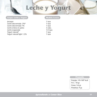 Grupo: Leche y Yogurt                Medida Casera

Jocoque                              1 taza
Leche descremada .5%*                1 taza
Leche descremada 1%                  1 taza
Leche entera en polvo                3 cdas.
Leche evaporada                      1/2 taza
Yogurt natural*                      1 taza
Yogurt natural light 1.5%            1 taza




                                                            Promedio
                                                       Energía: 145-160* kcal.
                                                       H.C.: 18 gr.
                                                       Grasa: 3-6 gr.
                                                       Proteínas: 9 gr.



                            Aprendiendo a Comer Bien                             17
 