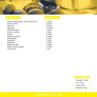 Grupo: Grasas                                   Medida Casera

 Aceite vegetal (maíz, olivo, girasol, etc.)     1 cdita.
 Aceituna chica                                  5 piezas
 Aderezos                                        2 cditas.
 Aguacate                                        1/4 pieza
 Ajonjolí tostado                                1 cdita.
 Cocoa en polvo                                  1 cdita.
 Crema                                           2 cditas.
 Manteca vegetal                                 2 cditas.
 Mantequilla                                     1 cdita.
 Margarina                                       1 cdita.
 Mayonesa                                        1 cdita.
 Mayonesa light                                  2 cditas.
 Queso crema untable                             2 cditas.
 Tocino frito                                    1 tira




                                                                     Promedio
                                                                   Energía: 75 kcal.
                                                                   H.C.: 0 gr.
                                                                   Grasa: 6 gr.
                                                                   Proteínas: 0 gr.



18                                      Aprendiendo a Comer Bien
 