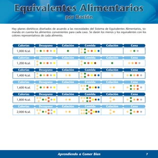 Hay planes dietéticos diseñados de acuerdo a las necesidades del Sistema de Equivalentes Alimentarios, to-
mando en cuenta los alimentos convenientes para cada caso. Se darán los menús y los equivalentes con los
colores representativos de cada alimento.


    Calorías         Desayuno          Colación          Comida           Colación           Cena
   1,000 Kcal.

    Calorías         Desayuno          Colación          Comida           Colación           Cena
   1,200 Kcal.

    Calorías         Desayuno          Colación          Comida           Colación           Cena
   1,400 Kcal.

    Calorías         Desayuno          Colación          Comida           Colación           Cena
   1,600 Kcal.

    Calorías         Desayuno          Colación          Comida           Colación           Cena
   1,800 Kcal.

    Calorías         Desayuno          Colación          Comida           Colación           Cena
   2,000 Kcal.




                                    Aprendiendo a Comer Bien                                             7
 