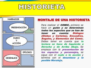 MONTAJE DE UNA HISTORIETA
Para realizar el COMIC, primero se
hace un guión y se determinan
todos los aspectos que se han de
tener en cuenta: Diálogos
(Globos y Cartelas), Encuadres,
Ángulos, y Elementos del Cómic.
Debes tener en cuenta que la
lectura se hace de Izquierda a
Derecha y de Arriba Abajo. Se
empieza con la presentación de
los espacios y personajes, se
sigue con el nudo o la acción y
termina con el desenlace y la
posible Moraleja.
 