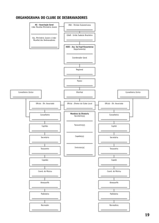 organograma do clube de desbravadores
                    AG - Associação Geral           DSA - Divisão Sulamericana
                Líder Mundial Ministério Jovem



                                                  USeB - União Sudeste Brasileira
                 Ass. Ministério Jovem e Líder
                  Mundial dos Desbravadores


                                                 ASES - Ass. Sul Espiritosantense
                                                          Departamental



                                                        Coordenador Geral




                                                             Regional




                                                              Pastor




 Conselheiro Júnior                                          Distrital                                          Conselheira Júnior




                      Oficial - Dir. Associado    Oficial - Diretor do Clube Local   Oficial - Dir. Associada




                                                      Membros da Diretoria
                           Conselheiro                                                    Conselheira
                                                         Secretário(a)



                                                           Tesoureiro(a)
                             Capitão                                                         Capitã




                                                            Capelão(a)
                            Secretário                                                     Secretária



                                                           Instrutor(a)
                            Tesoureiro                                                     Tesoureira




                             Capelão                                                         Capelã




                         Coord. de Música                                              Coord. de Música




                            Almoxarife                                                     Almoxarife




                            Padioleiro                                                     Padioleira




                            Recreador                                                      Recreadora




                                                                                                                                     19
 