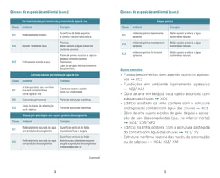 09
08
Classes de exposição ambiental (cont.)
Corrosão induzida por cloretos não proveniente da água do mar
Classe Ambiente Exemplos
XD1 Moderadamente húmido
Superfícies de betão expostas
a cloretos transportados pelo ar.
XD2 Húmido, raramente seco
Piscinas;
Betão exposto a águas industriais
contendo cloretos.
XD3 Ciclicamente húmido e seco
Partes de pontes expostas a salpicos
de água contendo cloretos;
Pavimentos;
Lajes de parques de estacionamento
de automóveis.
Corrosão induzida por cloretos da água do mar
Classe Ambiente Exemplos
XS1
Ar transportando sais marinhos
mas sem contacto direto
com a água do mar
Estruturas na zona costeira
ou na sua proximidade.
XS2 Submersão permanente Partes de estruturas marítimas.
XS3
Zonas de marés, de rebentação
ou de salpicos
Partes de estruturas marítimas.
Ataque pelo gelo/degelo com ou sem produtos descongelantes
Classe Ambiente Exemplos
XF1
Moderadamente saturado de água,
sem produtos descongelantes
Superfícies verticais de betão
expostas à chuva e ao gelo.
XF2
Moderadamente saturado de água,
com produtos descongelantes
Superfícies verticais de betão
de estruturas rodoviárias expostas
ao gelo e a produtos descongelantes
transportados pelo ar.
Classes de exposição ambiental (cont.)
Ataque químico
Classe Ambiente Exemplos
XA1
Ambiente químico ligeiramente
agressivo
Betão exposto a solos e a água
subterrânea naturais
XA2
Ambiente químico moderamente
agressivo
Betão exposto a solos e a água
subterrânea naturais
XA3
Ambiente químico fortemente
agressivo
Betão exposto a solos e a água
subterrânea naturais
Alguns exemplos:
– Fundações correntes, sem agentes químicos agressi-
vos XC2
– Fundações em ambiente ligeiramente agressivo
XC2/ XA1
– Obra de arte em betão à vista sujeita a contato com
a água das chuvas XC4
– Edifício afastado da linha costeira com a estrutura
protegida do contato com água das chuvas XC3
– Obra de arte sujeita a ciclos de gelo-degelo e aplica-
ção de sais descongelantes (p.e.: no interior norte)
XC4/ XD3/ XF2
– Edifício na linha costeira com a estrutura protegida
do contato com água das chuvas XC3/ XS1
– Estrutura marítima na zona das marés, de rebentação
ou de salpicos XC4/ XS3/ XA1
(Continua)
 