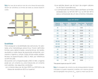 11
10
Nota: No caso de se aplicar mais de uma classe de exposição,
devem ser satisfeitos os limites de todas as classes especifi-
cadas.
Durabilidade
Para assegurar a durabilidade das estruturas, foi ado-
tada uma metodologia prescritiva. Foram definidos
limites para determinadas características do betão,
ajustados a cada classe de exposição ambiental, con-
soante o ligante a utilizar. Estes limites estão estabe-
lecidos na especificação LNEC E 464, por referência
na NP EN 206.
De acordo com a Especificação LNEC E 464, o ligante
pode ser um cimento ou uma mistura de um cimento
com adições, nas seguintes condições:
a) o cimento deve ser do tipo CEM I ou CEM II/A e da
classe de resistência 42,5 ou superior;
b) as adições devem ser do tipo I de origem calcária
ou do tipo II (pozolânicas);
c) a composição da mistura deve satisfazer os limites
estabelecidos na NP EN 197-1 ou na NP EN 197-5
para a composição de um dos cimentos indicados.
Ligante: CEM I; CEM II/A (1)
Classe de
Exposição
Razão A/L
Máx.
Ligante Mín
(kg/m3
)
Classe Resist.
Mín.
Recobrimento
Mín. (mm)
X0 --- --- C12/15 ---
XC1 0,65 240 C25/30 25
XC2 0,65 240 C25/30 35
XC3 0,60 280 C30/37 35
XC4 0,60 280 C30/37 40
XS1/ XD1 0,45 360 C40/50 45
XS2/ XD2 0,45 360 C40/50 50
XS3/ XD3 0,40 380 C50/60 55
XF1 0,60 280 C30/37 ---
XF2 0,55 280 C30/37 ---
XA1 0,50 340 C35/45 ---
XA2 0,45 360 C40/50 ---
XA3 0,45 380 C40/50 ---
(1)
Não aplicável a ligantes dos tipos II/A-T e II/A-W.
Nota: As dosagens de cimento (ou da correspondente mistura)
indicadas no quadro respeitam a betões com máxima dimen-
são do agregado mais grosso, Dmax
, igual ou maior que 20 mm.
 
