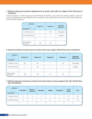 1. Tabla de cotejo para evaluación diagnóstica de la sección ¿Qué sabes tú?, página 65 del Texto para el
    Estudiante.
 Como la pregunta 1 ¿Cómo te gusta que esté el tiempo atmosférico, y por qué? tiene carácter subjetivo, sirve para
 conocer las preferencias meteorológicas de los estudiantes y para adentrarlos al tema de la unidad, pero puede omi-
 tirse del análisis estadístico.

                                          Indicador
                                                                                         Resumen
                                                          Pregunta 2     Pregunta 3
                                                                                        diagnóstico
                               Estudiantes

                                1. Fabiola Cortés              L             NL         No logrado

                                2. Gonzalo Rojas               L              L          Logrado



                               Total logrado
                                                               29            25
                               del curso



 2. Pauta de evaluación formativa para la sección ¿Cómo voy?, página 100 del Texto para el Estudiante.


             Indicador
                                                                                                                  Resumen
                             Pregunta 1               Pregunta 2         Pregunta 3        Pregunta 4
                                                                                                                 diagnóstico
      Estudiantes

      1. Fabiola Cortés            NL                    NL                  L                 NL                No logrado

      2. Gonzalo Rojas             L                     NL                  L                  L                 Logrado



  Total logrado
                                   28                    24                 31                 29
  del curso



 3. Tabla de cotejo para evaluación sumativa de la sección Activa tu mente, páginas 103, 104 y 105 del Texto
    para el Estudiante.


             Indicador
                                            Piensa y                                                     Total
                          Identiﬁca                           Reconoce    Explica     Crucigrama                       Nota
                                           relaciona                                                    puntos
      Estudiantes

      1. Fabiola Cortés        6               6                    7        1            7              27             6,2

      2. Gonzalo Rojas         5               4                    3        6            2              20             5,4




130     Guía Didáctica para el Profesor
 
