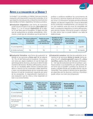 Unidad


apoYo a la eValuación de la unidad 1
La Unidad 1, Los animales y su hábitat, tiene secciones de               profesor o profesora establecer los conocimientos de
evaluación y de tratamiento o avance de contenidos. En lo                los alumnos y alumnas respecto de la lección que está
que respecta a las evaluaciones, el docente encontrará tres              por iniciar. La información recogida permite al docente
tipos de ellas en el texto: diagnóstica, formativa y sumativa.           adoptar una decisión respecto de si iniciar el desarrollo
a) Evaluación diagnóstica: esta forma de evaluación                      de los contenidos inmediatamente o es necesario ha-
   puede ser encontrada en las sección ¿Qué sabes tú?,                   cer una nivelación antes de iniciar las actividades del
   página 11, y en la sección Exploremos de la pági-                     texto. La evaluación diagnóstica no tiene caliﬁcaciones,
   na 12 del Texto para el Estudiante. El objeto de este                 pero permite recabar información grupal e individual.
   tipo de evaluaciones es recopilar antecedentes, infor-                En este último caso se puede elaborar una tabla de
   mación y todo tipo de indicadores que le permitan al                  doble entrada.

                                                                           Identiﬁca los tipos
           Indicador   Reconoce la diferencia   Clasiﬁca los seres                                Plantea medidas
                                                                           de hábitat con las
                          entre animales           vivos según                                    para proteger el         Resumen
                                                                             adaptaciones de
                           vertebrados e      características físicas                             medioambiente y         diagnóstico
                                                                            los animales para
 Estudiantes               invertebrados       y de reproducción                                    sus animales
                                                                                sobrevivir

  1. Lucía Sepúlveda               L                      L                          L                      L               Logrado

  2. Andrés Sanhueza               NL                     NL                         L                      NL             No logrado


b) Evaluación formativa: esta forma de evaluación se               c) Evaluación sumativa: este tipo de evaluación se en-
   aborda en las secciones ¿Cómo voy? de las páginas                  cuentra en las secciones Activa tu mente, de las pá-
   16, 19 y 33 del Texto para el Estudiante. Esta evalua-             ginas 23 y 41; ¿Cuánto aprendí?, página 25; y Zona
   ción tiene por objeto establecer el nivel de logro del             cientíﬁca, páginas 44 y 45 de Texto para el Estudian-
   aprendizaje de los alumnos y alumnas en determinado                te. Este tipo de evaluación permite al profesor o pro-
   momento del proceso. No lleva caliﬁcaciones y el aná-              fesora evaluar a sus estudiantes con caliﬁcaciones, de
   lisis de sus resultados debe orientar al docente para              tal forma que se pueden cuantiﬁcar los alcances lo-
   deﬁnir si avanza con los contenidos o debe detenerse               grados y aquellos donde aún se debe reforzar más los
   y hacer una retroalimentación de los contenidos para               contenidos. Para analizar el alcance de los aprendiza-
   alcanzar el nivel de comprensión requerido por parte               jes adquiridos por los alumnos y alumnas, el profesor
   de los estudiantes. Es especialmente importante en                 puede utilizar una matriz de comparación:
   esta evaluación que los niños y niñas respondan en
   base a sus conocimientos.


         Indicador      Reconoce la          Clasiﬁca los seres         Identiﬁca los tipos
                                                                                                 Plantea medidas
                         diferencia             vivos según             de hábitat con las
                                                                                                 para proteger el
                       entre animales          características            adaptaciones de                                Caliﬁcación
                                                                                                 medioambiente
                       vertebrados e             físicas y de            los animales para
                                                                                                  y sus animales
  Estudiantes          invertebrados           reproducción                  sobrevivir

  1. Lucía Sepúlveda           L                      L                         NL                      L                    5,25

  2. Andrés Sanhueza           L                      L                         NL                     NL                     3,5

  Total de respues-
                               2                      2                          0                      1
  tas correctas

 % de logros
                            100%                   100%                        0%                     50%
 del ítem




                                                                                                            Unidad 1: Los seres vivos   21
 