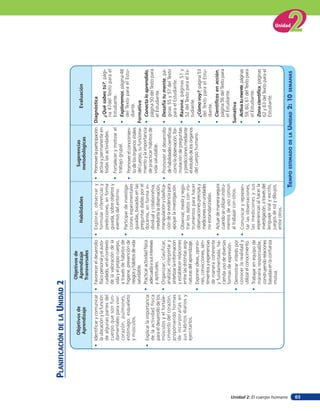 planificación de la unidad 2
                                                                       Objetivos de
                                           Objetivos de                                                                             Sugerencias
                                                                        Aprendizaje                    Habilidades                                               Evaluación
                                           Aprendizaje                                                                             metodológicas
                                                                       Transversales
                                     • Identiﬁcar y comunicar • Favorecer el desarrollo         • Explorar, observar y • Promover la participación        Diagnóstica
                                       la ubicación y la función   físico personal y el auto-     formular inferencias y      activa y permanente en
                                       de algunas partes del       cuidado, en el contexto        predicciones, en forma      todas las actividades.      • ¿Qué sabes tú?, pági-
                                       cuerpo que son fun-         de la valoración de la         guiada, sobre objetos y                                   na 47del Texto para el
                                       damentales para vivir:      vida y el propio cuerpo,       eventos del entorno.      • Fortalecer y motivar el       Estudiante.
                                       corazón, pulmones,          a través de hábitos de                                     trabajo grupal.             • Exploremos, página 48
                                       estómago, esqueleto         higiene, prevención de       • Participar de investiga-                                  del Texto para el Estu-
                                       y músculos.                 riesgos y hábitos de vida      ciones experimentales • Promover el conocimien-           diante.
                                                                                                  guiadas, basadas en las     to de los órganos vitales
                                                                   saludable.                                                 del cuerpo, su funciona-    Formativa
                                                                                                  preguntas dadas por el
                                     • Explicar la importancia   • Practicar actividad física     docente, en forma in-       miento y la importancia     • Conecta lo aprendido,
                                       de la actividad física      adecuada a sus intereses       dividual y colaborativa,    de practicar hábitos de       página 50 del Texto para
                                       para el desarrollo de los   y aptitudes.                   mediante la observación,    vida saludable.               el Estudiante.
                                       músculos y el fortale- • Organizar, clasificar,            manipulación y clasiﬁca- • Promover el desarrollo       • Desafía tu mente, pá-
                                       cimiento del corazón,       analizar, interpretar y        ción de la evidencia para   de habilidades cientíﬁcas     ginas 55 y 57 del Texto
                                       proponiendo formas          sintetizar la información      apoyar la investigación.    como la observación, for-     para el Estudiante.
                                       de incorporarlas en         y establecer relaciones                                    mulación de preguntas       • Razona, páginas 51 y
                                       sus hábitos diarios y       entre las distintas asig-    • Observar, medir y regis-
                                                                                                  trar los datos con ins-     y predicciones mediante       52 del Texto para el Es-
                                       ejercitarlos.               naturas del aprendizaje.                                   el estudio de los órganos     tudiante.
                                                                                                  trumentos para hacer
                                                                 • Exponer ideas, opinio-         observaciones precisas y    del cuerpo humano.
                                                                                                                                                          • ¿Cómo voy?, página 53
                                                                   nes, convicciones, sen-         mediciones con unidades                                  del Texto para el Estu-
                                                                   timientos y experiencias        no estandarizadas.                                       diante.
                                                                   de manera coherente
                                                                   y fundamentada, ha-          • Actuar de manera segura                                 • Cientíﬁcos en acción,
                                                                   cienda uso de diversas         cuando se utilizan instru-                                página 56 del Texto para
                                                                   formas de expresión.           mentos de uso común                                       el Estudiante.
                                                                 • Demostrar interés por          al trabajar con otros.                                  Sumativa
                                                                   conocer la realidad y        • Comunicar y represen-                                   • Activa tu mente, páginas
                                                                   utilizar el conocimiento.      tar las observaciones,                                    59, 60, 61 del Texto para
                                                                 • Trabajar en equipo de          las mediciones y sus                                      el Estudiante.
                                                                   manera responsable,            experiencias al hacer la                                • Zona cientíﬁca, páginas
                                                                   construyendo relaciones        investigación, a través del                               62 y 63 del Texto para el
                                                                   basadas en la conﬁanza         lenguaje oral y escrito,                                  Estudiante.
                                                                   mutua.                         juegos de rol y dibujos,
                                                                                                  entre otros.




Unidad 2: El cuerpo humano
                                                                                                                                                                                        Unidad




                                                                                                                          TIEMPO   ESTIMADO DE LA    UNIDAD 2: 10        SEMANAS




63
 