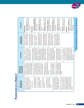 planificación de la unidad 3
                                                              Objetivos de
                                 Objetivos de                                                                           Sugerencias
                                                               Aprendizaje                 Habilidades                                                 Evaluación
                                 Aprendizaje                                                                           metodológicas
                                                              Transversales
                            • Observar y describir, • Organizar, clasificar, •        Explorar, observar y • Utilizar la motivación             Diagnóstica
                              por medio de la inves-   analizar, interpretar y        formular inferencias y        inicial para despertar el
                              tigación experimental,   sintetizar la información      predicciones, en forma        interés y la curiosidad.    • ¿Qué sabes tú?, pági-
                              algunas características  y establecer relaciones        guiada, sobre objetos y                                     na 65 del Texto para el
                              del agua, como:          entre las distintas asig-      eventos del entorno.        • Promover la participación     Estudiante.
                                                       naturas del aprendizaje.                                     activa y permanente en
                              › la de escurrir;                                  •    Participar de investiga-      todas las actividades.      Formativa
                              › la de adaptarse a la • Exponer ideas, opinio-         ciones experimentales                                     • Conecta lo aprendido,
                                 forma del recipiente; nes, convicciones, sen-        guiadas, basadas en las • Cultivar y fortalecer el          página 69 del Texto para
                                                       timientos y experiencias       preguntas dadas por el        trabajo en equipo.
                                                                                                                                                  el Estudiante.
                              › la de disolver algu-   de manera coherente            docente, en forma in- • Alentar el desarrollo de
                                 nos sólidos, como el  y fundamentada, ha-            dividual y colaborativa,      la habilidad de comuni-     • ¿Cómo voy?, página 70
                                 azúcar y la sal;      ciendo uso de diversas         mediante la observación,      cación oral y/o escrita.      del Texto para el Estu-
                                                       formas de expresión.           manipulación y clasiﬁca-                                    diante.
                              › la de ser transparente
                                  e inodora;                                          ción de la evidencia para • Fomentar la exploración       • Razona, página 71 del
                                                        • Proteger el entorno na-     apoyar la investigación.      práctica del entorno por
                                                          tural y sus recursos como                                 medio de los sentidos.        Texto para el Estudiante.
                              › la de evaporarse y
                                  congelarse con los      contexto de desarrollo • Observar, medir y regis-                                     • Desafía tu mente, pá-
                                  cambios de tempe-       humano.                     trar los datos con ins- • Desarrollar conciencia            gina 78 del Texto para el
                                                                                      trumentos para hacer          del valor que tiene el
                                  ratura.               • Demostrar interés por                                     cuidado y protección          Estudiante.
                                                                                      observaciones precisas y
                            • Identiﬁcar y comparar,      conocer la realidad y       mediciones con unidades       del entorno natural.        • Desafía tu mente, pá-
                              por medio de la inves-      utilizar el conocimiento.   no estandarizadas.                                          gina 79 del Texto para el
                                                                                                                  • Utilizar recursos didác-
                              tigación experimental, • Trabajar en equipo de                                        ticos variados: láminas,      Estudiante.
                              el estado sólido, líquido                             • Actuar de manera segura
                                                          manera responsable,         cuando se utilizan instru-    modelos, experimentos,      • ¿Cómo voy?, página 80
                              y gaseoso del agua.         construyendo relaciones                                   videos, simulaciones.         del Texto para el Estu-
                                                                                      mentos de uso común
                            • Describir el ciclo del      basadas en la conﬁanza      al trabajar con otros.                                      diante.
                              agua en la naturale-        mutua.
                                                                                    • Comunicar y represen-                                     • Razona, página 81 del
                              za, reconociendo que                                                                                                Texto para el Estudiante.
                              el agua es un recurso                                   tar las observaciones,
                              preciado, proponiendo                                   las mediciones y sus                                      Sumativa
                              acciones cotidianas para                                experiencias al hacer la
                              su cuidado, como no                                     investigación, a través del                               • Activa tu mente, pá-
                              dejarla corriendo, entre                                lenguaje oral y escrito,                                    ginas 73, 74, 75, y 83,
                              otras.                                                  juegos de rol y dibujos,                                    84, 85 del Texto para el
                                                                                      entre otros.                                                Estudiante.




Unidad 3: El agua
                                                                                                                                                                              Unidad




                                                                                                             TIEMPO    ESTIMADO DE LA      UNIDAD 3: 10        SEMANAS




91
 