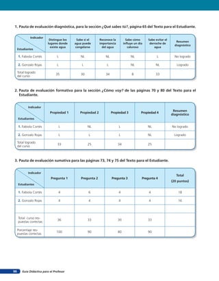 1. Pauta de evaluación diagnóstica, para la sección ¿Qué sabes tú?, página 65 del Texto para el Estudiante.

              Indicador
                           Distingue los    Sabe si el      Reconoce la          Sabe cómo     Sabe evitar el
                                                                                                                   Resumen
                          lugares donde    agua puede       importancia        inﬂuye un día    derroche de
                                                                                                                  diagnóstico
                            existe agua    congelarse         del agua            caluroso         agua
     Estudiantes

     1. Fabiola Cortés           L             NL               NL                  NL               L            No logrado

     2. Gonzalo Rojas            L              L                L                  NL              NL             Logrado

     Total logrado
                                35             30               34                  8               33
     del curso



2. Pauta de evaluación formativa para la sección ¿Cómo voy? de las páginas 70 y 80 del Texto para el
   Estudiante.


            Indicador
                                                                                                                 Resumen
                            Propiedad 1       Propiedad 2            Propiedad 3           Propiedad 4
                                                                                                                diagnóstico
     Estudiantes

     1. Fabiola Cortés               L              NL                    L                    NL               No logrado

     2. Gonzalo Rojas                L              L                     L                    NL                Logrado

     Total logrado
                                 33                 25                    34                   25
     del curso



3. Pauta de evaluación sumativa para las páginas 73, 74 y 75 del Texto para el Estudiante.


            Indicador
                                                                                                                   Total
                             Pregunta 1        Pregunta 2            Pregunta 3            Pregunta 4
                                                                                                                (20 puntos)
     Estudiantes

     1. Fabiola Cortés            4                 6                     4                    4                    18

     2. Gonzalo Rojas             4                 4                     4                    4                    16




     Total curso res-
                                 36                 33                    30                   33
     puestas correctas

     Porcentaje res-
                                 100                90                    80                   90
     puestas correctas




96      Guía Didáctica para el Profesor
 