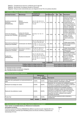 Tema 5.1 Competencias de alumnos y profesores para el siglo XXI
Tema 5.2 Herramientas Tecnológicas actuales en Educación
Tema 5.3 Enfoque social constructivista para una integración de las TIC en la práctica educativa
7. Actividades o bloques de actividad y metodología
Actividad formativa Metodología
Competencias
relacionadas
ECTS Horas Ev Ob Rec Descripción
Enseñanza presencial
(Prácticas)
[PRESENCIAL]
Método
expositivo/Lección
magistral
3.6, 3.7, 3.8, 3.9, 4.1.2,
II.3, II.4, II.6, 1.1, 1.2, 1.3,
1.4, 2.4
2.40 60.00 Sí No No
Sesiones expositivas de
introducción teórico-
documental a cada uno
de los temas. Se
complementarán con
practicas formativas en
aula y trabajo autónomo
sobre los contenidos
temáticos abordados.
Lectura de artículos y
recensión [AUTÓNOMA]
Lectura de artículos
científicos y preparación
de recensiones
3.10, II.2, 1.4, 1.6, 1.7,
1.8
0.60 15.00 Sí No No
Lecturas significativas,
análisis y comentarios
de textos relacionados
con los contenidos de la
materia: artículos
científicos, prensa,
material audiovisual,
etc.
Elaboración de informes o
trabajos [AUTÓNOMA]
Combinación de métodos
3.6, 3.7, 3.8, 3.10, 4.1.2,
4.1.3, II.1, II.2, II.3, II.4,
II.5, II.6, 1.1, 1.2, 1.3, 1.4,
1.5, 1.6, 1.7, 1.8, 2.2, 2.4,
3.4
1.45 36.25 Sí Sí Sí
Trabajo grupal dirigido
desde el Departamento
de Sociología
Elaboración de informes o
trabajos [AUTÓNOMA]
Aprendizaje orientado a
proyectos
3.5, 3.6, 3.7, 3.8, 4.1.1,
4.1.2, 4.1.3, 4.2.1, II.1,
II.2, 1.4, 1.5, 1.7, 1.8, 2.2
1.45 36.25 Sí Sí Sí
Trabajo Grupal dirigido
desde el Departamento
de Pedagogía.
Prueba final
[PRESENCIAL]
Pruebas de evaluación
3.6, 3.7, 3.8, 3.9, 3.10,
4.1.2, 4.1.3, II.1, II.2, II.3,
II.4, II.5, II.6, 1.1, 1.2, 1.3,
1.4, 1.5, 1.6, 1.7, 1.8, 2.2,
2.4, 3.4
0.10 2.50 Sí Sí Sí
Elaboración individual
de una prueba o ensayo
final que reflexione
sobre los contenidos
trabajados en la
asignatura y que sirva
de autoevaluación
Total: 6.00150.00
Créditos totales de trabajo presencial: 2.50 Horas totales de trabajo presencial: 62.50
Créditos totales de trabajo autónomo: 3.50 Horas totales de trabajo autónomo: 87.50
Ev: Actividad formativa evaluable
Ob: Actividad formativa de superación obligatoria
Rec: Actividad formativa recuperable
8. Criterios de evaluación y valoraciones
Valoraciones
Criterio de evaluación Estud. pres.
Estud.
semipres.
Descripción
Valoración de la participación con aprovechamiento en
clase
10.00% 10.00%
Asistencia y participación activa en clase. Realización
de trabajos prácticos, individuales y grupales.
Realización de trabajos de campo 25.00% 25.00%
Realización de una práctica de investigación grupal o
individual en un contexto educativo según el calendario
y las pautas establecidas por el profesorado
Resolución de problemas o casos 25.00% 25.00%
Realización progresiva de actividades grupales e
individuales orientadas a aplicar los conocimientos
adquiridos en la elaboración de diferentes elementos
del Proyecto Educativo de un centro, y a resolver
situaciones de tutoría, utilizando como soporte
técnologías educativas.
Prueba final 40.00% 40.00%
Prueba individual presencial sobre contenidos y
competencias
Total: 100.00% 100.00%
9. Secuencia de trabajo, calendario, hitos importantes e inversión temporal
Tema 1 (de 5): La sociedad actual y su influencia en la educación.
Actividades formativas Horas
Enseñanza presencial (Prácticas) [PRESENCIAL] [Método expositivo/Lección magistral] (60 h tot.) 12
Lectura de artículos y recensión [AUTÓNOMA] [Lectura de artículos científicos y preparación de
recensiones] (15 h tot.)
7
 