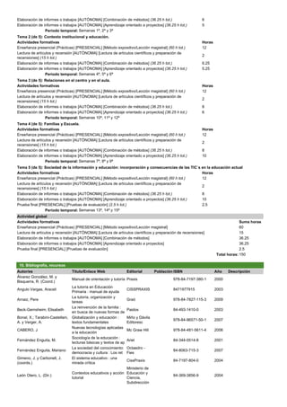 Elaboración de informes o trabajos [AUTÓNOMA] [Combinación de métodos] (36.25 h tot.) 6
Elaboración de informes o trabajos [AUTÓNOMA] [Aprendizaje orientado a proyectos] (36.25 h tot.) 5
Periodo temporal: Semanas 1ª, 2ª y 3ª
Tema 2 (de 5): Contexto institucional y educación.
Actividades formativas Horas
Enseñanza presencial (Prácticas) [PRESENCIAL] [Método expositivo/Lección magistral] (60 h tot.) 12
Lectura de artículos y recensión [AUTÓNOMA] [Lectura de artículos científicos y preparación de
recensiones] (15 h tot.)
2
Elaboración de informes o trabajos [AUTÓNOMA] [Combinación de métodos] (36.25 h tot.) 6.25
Elaboración de informes o trabajos [AUTÓNOMA] [Aprendizaje orientado a proyectos] (36.25 h tot.) 5.25
Periodo temporal: Semanas 4ª, 5ª y 6ª
Tema 3 (de 5): Relaciones en el centro y en el aula.
Actividades formativas Horas
Enseñanza presencial (Prácticas) [PRESENCIAL] [Método expositivo/Lección magistral] (60 h tot.) 12
Lectura de artículos y recensión [AUTÓNOMA] [Lectura de artículos científicos y preparación de
recensiones] (15 h tot.)
2
Elaboración de informes o trabajos [AUTÓNOMA] [Combinación de métodos] (36.25 h tot.) 8
Elaboración de informes o trabajos [AUTÓNOMA] [Aprendizaje orientado a proyectos] (36.25 h tot.) 6
Periodo temporal: Semanas 10ª, 11ª y 12ª
Tema 4 (de 5): Familias y Escuela.
Actividades formativas Horas
Enseñanza presencial (Prácticas) [PRESENCIAL] [Método expositivo/Lección magistral] (60 h tot.) 12
Lectura de artículos y recensión [AUTÓNOMA] [Lectura de artículos científicos y preparación de
recensiones] (15 h tot.)
2
Elaboración de informes o trabajos [AUTÓNOMA] [Combinación de métodos] (36.25 h tot.) 8
Elaboración de informes o trabajos [AUTÓNOMA] [Aprendizaje orientado a proyectos] (36.25 h tot.) 10
Periodo temporal: Semanas 7ª, 8ª y 9ª
Tema 5 (de 5): Sociedad de la información y educación: incorporación y consecuencias de las TIC`s en la educación actual
Actividades formativas Horas
Enseñanza presencial (Prácticas) [PRESENCIAL] [Método expositivo/Lección magistral] (60 h tot.) 12
Lectura de artículos y recensión [AUTÓNOMA] [Lectura de artículos científicos y preparación de
recensiones] (15 h tot.)
2
Elaboración de informes o trabajos [AUTÓNOMA] [Combinación de métodos] (36.25 h tot.) 8
Elaboración de informes o trabajos [AUTÓNOMA] [Aprendizaje orientado a proyectos] (36.25 h tot.) 10
Prueba final [PRESENCIAL] [Pruebas de evaluación] (2.5 h tot.) 2.5
Periodo temporal: Semanas 13ª, 14ª y 15ª
Actividad global
Actividades formativas Suma horas
Enseñanza presencial (Prácticas) [PRESENCIAL] [Método expositivo/Lección magistral] 60
Lectura de artículos y recensión [AUTÓNOMA] [Lectura de artículos científicos y preparación de recensiones] 15
Elaboración de informes o trabajos [AUTÓNOMA] [Combinación de métodos] 36.25
Elaboración de informes o trabajos [AUTÓNOMA] [Aprendizaje orientado a proyectos] 36.25
Prueba final [PRESENCIAL] [Pruebas de evaluación] 2.5
Total horas: 150
10. Bibliografía, recursos
Autor/es Título/Enlace Web Editorial Población ISBN Año Descripción
Álvarez González, M. y
Bisquerra, R. (Coord.)
Manual de orientación y tutoría Praxis 978-84-7197-380-1 2000
Angulo Vargas, Araceli
La tutoría en Educación
Primaria : manual de ayuda
CISSPRAXIS 8471977915 2003
Arnaiz, Pere
La tutoría, organización y
tareas
Graó 978-84-7827-115-3 2009
Beck-Gernsheim, Elisabeth
La reinvención de la familia :
en busca de nuevas formas de
Paidos 84-493-1410-0 2003
Bonal, X.; Tarabini-Castellani,
A. y Verger, A.
Globalización y educación :
textos fundamentales
Miño y Dávila
Editoresc
978-84-96571-50-1 2007
CABERO, J
Nuevas tecnologías aplicadas
a la educación
Mc Graw Hill 978-84-481-5611-4 2006
Fernández Enguita, M.
Sociología de la educación :
lecturas básicas y textos de ap
Ariel 84-344-0514-8 2001
Fernández Enguita, Mariano
La sociedad del conocimiento:
democracia y cultura : Los ret
Octaedro -
Fies
84-8063-715-3 2007
Gimeno, J. y Carbonell, J.
(coords.)
El sistema educativo : una
mirada crítica
CissPraxis 84-7197-804-0 2004
León Otero, L. (Dir.)
Contextos educativos y acción
tutorial
Ministerio de
Educación y
Ciencia,
Subdirección
84-369-3856-9 2004
 