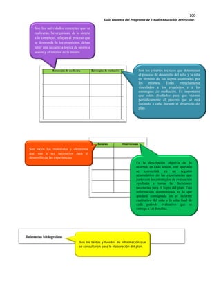 100
Guía Docente del Programa de Estudio Educación Preescolar.
Son las actividades concretas que se
realizarán. Se organizan de lo simple
a lo complejo, reflejan el proceso que
se desprenda de los propósitos, deben
tener una secuencia lógica de sesión a
sesión y al interior de la misma.
Son los criterios técnicos que determinan
el proceso de desarrollo del niño y la niña
en término de los logros alcanzados por
los mismos. Están estrechamente
vinculados a los propósitos y a las
estrategias de mediación. Es importante
que estén diseñados para que valoren
periódicamente el proceso que se está
llevando a cabo durante el desarrollo del
plan.
Son todos los materiales y elementos
que van a ser necesarios para el
desarrollo de las experiencias
Es la descripción objetiva de lo
ocurrido en cada sesión, este apartado
se convertirá en un registro
acumulativo de las experiencias que
junto con las estrategias de evaluación
ayudarán a tomar las decisiones
necesarias para el logro del plan. Esta
información sistematizada es la que
quedará consignada en el informe
cualitativo del niño y la niña final de
cada periodo evaluativo que se
entrega a las familias.
Son los textos y fuentes de información que
se consultaron para la elaboración del plan.
 