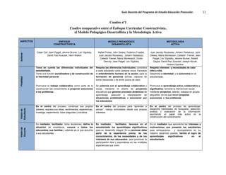 Guía Docente del Programa de Estudio Educación Preescolar. 11
Cuadro nº1
Cuadro comparativo entre el Enfoque Curricular Constructivista,
el Modelo Pedagógico Desarrollista y la Metodología Activa
ASPECTOS ENFOQUE
CONSTRUCTIVISTA
MODELO PEDAGÓGICO
DESARROLLISTA
METODOLOGIA
ACTIVA
Autores
César Coll, Jean Piaget, Jerome Bruner, Lev Vigotsky,
David Paul Ausubel, Henri Wallon
Rafael Flores, John Dewey, Federico Froebel,
Juan Jacobo Rousseau, Johann Pestalozzi,
Celestin Freinet, María Montessori, Ovidio
Decroly, Jean Piaget, Lev Vigotsky
Juan Jacobo Rousseau, Johann Pestalozzi, John
Dewey, María Montessori, Celestín Freinet, Jean
Piaget, Lev Vigostky, Jerome Bruner, Robert
Gagne, David Paul Ausubel, Joseph Novak,
Howard Gardner
Finalidad
Toma en cuenta las diferencias individuales del
estudiantado.
Tiene una función socializadora y de construcción de
la identidad personal.
Promueve el trabajo colaborativo como parte de la
construcción del conocimiento al proponer soluciones
a los problemas.
Respeta las diferencias individuales, considera
a cada educando como persona única. Favorece
el entendimiento humano en la acción, para la
formación de personas activas, capaces de
tomar decisiones y de emitir juicios de valor.
Se potencia con el aprendizaje colaborativo y
social, mediante el diseño de proyectos
educativos que generen procesos dinámicos de
aprendizaje, selección e interpretación de
situaciones problemáticas a solucionar por
los educandos.
Respeta intereses y necesidades de cada
niño y niña.
Desarrolla la identidad y la autonomía en el
estudiantado.
Promueve el aprendizaje activo, colaborativo y
significativo, fomenta la intervención social
mediante proyectos, talleres, trabajos en grupos
pequeños en los que deban proponer
soluciones a los problemas.
Visiónde
Estudiante
Es el centro del proceso, construye sus propios
saberes, expresa sus ideas, sentimientos, experiencias,
investiga, experimenta, hace preguntas y socializa.
Es el centro del proceso para “aprender a
pensar”, realiza actividades desde sus propios
intereses.
Es el centro del proceso de aprendizaje;
desarrolla habilidades de búsqueda, selección,
análisis y evaluación de la información,
asumiendo un papel más activo en la
construcción del conocimiento.
Visiónde
Docente
Es mediador, facilitador, toma decisiones, define la
situación de enseñanza, conoce a todos los
educandos, sus familias y además es el que escucha
a sus estudiantes.
Es mediador, facilitador, favorece en el
estudiantado los aprendizajes significativos
para su desarrollo integral. En su accionar debe
partir de la experiencia previa, de los
conocimientos, de las necesidades y de los
intereses de sus educandos, para promover la
participación libre y espontánea en las múltiples
experiencias que viven.
Es un mediador que aprovecha los intereses y
motivaciones que presenta los estudiantes
para enriquecerlos y acompañarlos en su
máximo desarrollo posible, facilita el logro de
aprendizajes significativos en el
estudiantado.
 