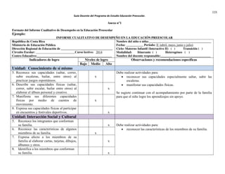 115
Guía Docente del Programa de Estudio Educación Preescolar.
Anexo n°1
Formato del Informe Cualitativo de Desempeño en la Educación Preescolar
Ejemplo:
INFORME CUALITATIVO DE DESEMPEÑO EN LA EDUCACIÓN PREESCOLAR
República de Costa Rica
Ministerio de Educación Pública
Dirección Regional de Educación de _________________________________
Circuito Escolar: Curso lectivo: 2014
Centro Educativo:________________________________________________
Nombre del niño o niña:________________________________________
Fecha: ___________ Período: II (abril, mayo, junio y julio)
Ciclo: Materno Infantil (Interactivo II) ( ) Transición ( )
Modalidad: Itinerante ( ) Heterogéneo ( )
Nombre del docente responsable:________________________________
Indicadores de logro Niveles de logro Observaciones y recomendaciones específicas
Bajo Medio Alto
Unidad: Conocimiento de sí mismo
5. Reconoce sus capacidades (saltar, correr,
subir escaleras, bailar, entre otros) al
practicar juegos espontáneos.
x
Debe realizar actividades para:
reconocer sus capacidades especialmente saltar, subir las
escaleras.
manifestar sus capacidades físicas.
Se sugiere continuar con el acompañamiento por parte de la familia
para que el niño logre los aprendizajes sin apoyo.
6. Describe sus capacidades físicas (saltar,
correr, subir escalar, bailar entre otros) al
elaborar el álbum personal y creativo.
x
7. Manifiesta sus diferentes capacidades
físicas por medio de cuentos de
movimiento.
x
8. Expresa sus capacidades físicas al participar
en encuentros y festivales deportivos. x
Unidad: Interacción Social y Cultural
5. Reconoce los integrantes que conforman
su familia. x Debe realizar actividades para:
reconocer las características de los miembros de su familia.6. Reconoce las características de algunos
miembros de su familia. x
7. Expresa afecto a los miembros de su
familia al elaborar cartas, tarjetas, dibujos,
álbumes y otros.
x
8. Identifica a los miembros que conforman
su familia. x
 