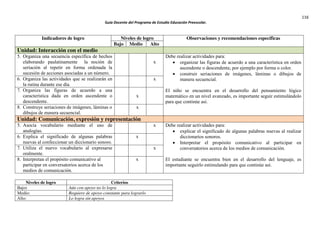 116
Guía Docente del Programa de Estudio Educación Preescolar.
Indicadores de logro Niveles de logro Observaciones y recomendaciones específicas
Bajo Medio Alto
Unidad: Interacción con el medio
5. Organiza una secuencia específica de hechos
elaborando paulatinamente la noción de
seriación al repetir en forma ordenada la
sucesión de acciones asociadas a un número.
x
Debe realizar actividades para:
organizar las figuras de acuerdo a una característica en orden
ascendente o descendente, por ejemplo por forma o color.
construir seriaciones de imágenes, láminas o dibujos de
manera secuencial.
El niño se encuentra en el desarrollo del pensamiento lógico
matemático en un nivel avanzado, es importante seguir estimulándolo
para que continúe así.
6. Organiza las actividades que se realizarán en
la rutina durante ese día.
x
7. Organiza las figuras de acuerdo a una
característica dada en orden ascendente o
descendente.
x
8. Construye seriaciones de imágenes, láminas o
dibujos de manera secuencial.
x
Unidad: Comunicación, expresión y representación
5. Asocia vocabulario mediante el uso de
analogías.
x Debe realizar actividades para:
explicar el significado de algunas palabras nuevas al realizar
diccionarios sonoros.
Interpretar el propósito comunicativo al participar en
conversatorios acerca de los medios de comunicación.
El estudiante se encuentra bien en el desarrollo del lenguaje, es
importante seguirlo estimulando para que continúe así.
6. Explica el significado de algunas palabras
nuevas al confeccionar un diccionario sonoro.
x
7. Utiliza el nuevo vocabulario al expresarse
oralmente.
x
8. Interpretan el propósito comunicativo al
participar en conversatorios acerca de los
medios de comunicación.
x
Niveles de logro Criterios
Bajo: Aún con apoyo no lo logra
Medio: Requiere de apoyo constante para lograrlo
Alto: Lo logra sin apoyos
 