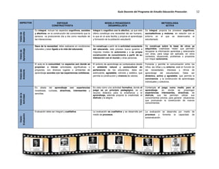 Guía Docente del Programa de Estudio Educación Preescolar. 12
ASPECTOS ENFOQUE
CONSTRUCTIVISTA
MODELO PEDAGÓGICO
DESARROLLISTA
METODOLOGIA
ACTIVA
Visiónde
desarrollo
Es integral, incluye los aspectos cognitivos, sociales
y afectivos, en la construcción del conocimiento que la
persona va produciendo día a día como resultado de
las interacciones.
Integra lo cognitivo con lo afectivo, ya que este
último constituye una necesidad del ser humano,
lo que en el aula facilita y propicia el aprendizaje
y formación de la población estudiantil.
Es integral, propicia los procesos cognitivos,
socioafectivos y motores, en relación con el
entorno en el que se desenvuelve el
estudiantado.
Visiónde
Aprendizaje
Nace de la necesidad, debe realizarse en condiciones
naturales y estar ligado a la vida del educando.
Se construye a partir de la actividad consciente
del educando, este proceso busca guiarlos a
mayores niveles de autonomía y a su propia
construcción de conocimiento a partir de su
interacción con el mundo y otras personas.
Se construye sobre la base de otros ya
adquiridos, creándose “redes” que permiten
recuperar la información aprendida y relacionarla
con otras, para luego ser aplicada, en otros
contextos, situaciones, problemas o proyectos
con mayor autonomía.
Visióndel
Ambiente
El aula es la comunidad, los espacios son donde se
propician o inician actividades significativas o
proyectos, con diversos lugares o ambientes de
aprendizaje acordes con las experiencias cotidianas.
El entorno de aprendizaje se contextualiza desde
el ambiente natural y sociocultural de
pertenencia de los educandos, debe ser
estimulante, agradable, cómodo y estético, que
permita la construcción y vivencia de valores.
Fomenta y permite la comunicación entre los
niños, las niñas y su entorno; está en función de
las necesidades, intereses y ritmos de
aprendizaje del estudiantado. Debe ser
dinámico, activo y agradable, que permita la
convivencia y la construcción de aprendizajes
individuales y colectivos.
Visióndela
Actividad
Es aliada del aprendizaje con experiencias
novedosas, curiosas, atractivas, interesantes y
sencillas.
Es vista como una actividad formativa, donde el
juego es un principio pedagógico, es un
recurso didáctico para la enseñanza y el
aprendizaje, además propicia la creatividad, el
disfrute y la alegría
Contempla el juego como medio para el
aprendizaje, en donde se propongan
experiencias interesantes, atractivas, de
disfrute, que les permitan utilizar sus
conocimientos previos, para generar situaciones
que promuevan la construcción de nuevos
conocimientos.
Visión
Evaluación
Evaluación debe ser integral y cualitativa. La evaluación es cualitativa y se desarrolla por
medio de procesos.
La evaluación se desarrolla por medio de
procesos y fomenta la capacidad de
autoevaluación.
 