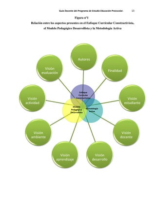 Guía Docente del Programa de Estudio Educación Preescolar. 13
Figura nº1
Relación entre los aspectos presentes en el Enfoque Curricular Constructivista,
el Modelo Pedagógico Desarrollista y la Metodología Activa
Enfoque
Curricular
Constructivista
Modelo
Pedagógico
Desarrollista
Metodología
Activa
 
