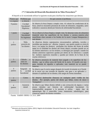 Guía Docente del Programa de Estudio Educación Preescolar. 143
(**) Valoración del Desarrollo Bucodental de los Niños Preescolares12
Al hacerlo se le recomienda utilizar la siguiente escala para clasificar las situaciones que detecta.
Puntos que
se asignan
Problema que
se detecta
En qué consiste el problema
0 puntos Cavidad
bucodental
Higiénica
Se observa la boca limpia a simple vista. Al valorar las condiciones de la
boca, usted no encuentra presencia de restos de alimentos, sangrados, sarro
(cálculo) o ausencia dental por historia de enfermedad bucodental.
1 punto Cavidad
bucodental
No higiénica
No se observa la boca limpia a simple vista. Se detectan restos de alimentos
(material entre las superficies de los dientes y encías), materia color
amarillenta clara cercana a los bordes de la encía. Lengua blanquecina y
mal aliento.
2
puntos
Mala
posición de
los dientes
Se observan dientes superpuestos (encaramados), apiñados, torcidos y
mordidas que pueden ser: abiertas (espacio que queda cuando se cierra la
boca y no pegan los dientes); profundas (los dientes del frente de arriba
tapan en su totalidad los dientes del frente abajo); cruzadas (puede ser en
los dientes anteriores o en las molares, se distingue por ejemplo: cuando los
dientes anteriores superiores quedan por detrás de los inferiores o cuando
las molares superiores muerden y quedan por dentro de la línea de las
muelas inferiores).
3
puntos
Cálculo o
sarro en
los dientes
Se observa presencia de material duro pegado a la superficie de los
dientes, que se ubica cerca del borde de la encía. Al tocarlo con una
gasa, torunda de algodón o aplicador, este material no se puede
remover.
4
puntos
Sangrado en
la cavidad
bucodental
Se observa que la encía sangra después de tocarla levemente en el borde
de la encía con una torunda de algodón, una gasa o un aplicador o
durante el cepillado de los dientes, ésta sangra de forma inmediata.
5
puntos
Caries Se observa destrucción (huecos) en cualquier parte visible de los
dientes. Por ejemplo, partes del diente que faltan, restos de raíces o
“tronquitos”.
6
puntos
Ausencia
dental
Se observa que faltan dientes debido a una extracción de alguna o varias
piezas dentales por historia de enfermedad bucodental. Es
imprescindible preguntar a la persona si utiliza algún tipo de
aparatología fija o removible, como tratamiento odontológico, para
conservar espacio de dientes extraídos.
Fuente. SARSO. DDSS. C.C.S.S. 2009
12
Ministerio de Educación Pública. (2011). Registro de Actividades: Educación Preescolar. San José: Litografía e
Imprenta Universal S.A.
 