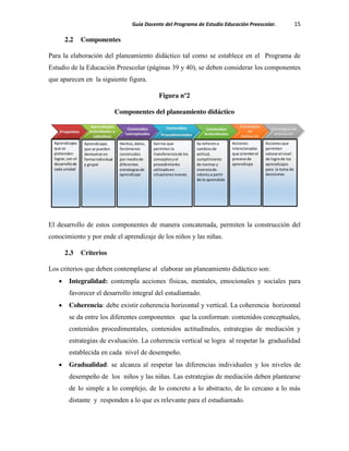 Guía Docente del Programa de Estudio Educación Preescolar. 15
2.2 Componentes
Para la elaboración del planeamiento didáctico tal como se establece en el Programa de
Estudio de la Educación Preescolar (páginas 39 y 40), se deben considerar los componentes
que aparecen en la siguiente figura.
Figura nº2
Componentes del planeamiento didáctico
El desarrollo de estos componentes de manera concatenada, permiten la construcción del
conocimiento y por ende el aprendizaje de los niños y las niñas.
2.3 Criterios
Los criterios que deben contemplarse al elaborar un planeamiento didáctico son:
Integralidad: contempla acciones físicas, mentales, emocionales y sociales para
favorecer el desarrollo integral del estudiantado.
Coherencia: debe existir coherencia horizontal y vertical. La coherencia horizontal
se da entre los diferentes componentes que la conforman: contenidos conceptuales,
contenidos procedimentales, contenidos actitudinales, estrategias de mediación y
estrategias de evaluación. La coherencia vertical se logra al respetar la gradualidad
establecida en cada nivel de desempeño.
Gradualidad: se alcanza al respetar las diferencias individuales y los niveles de
desempeño de los niños y las niñas. Las estrategias de mediación deben plantearse
de lo simple a lo complejo, de lo concreto a lo abstracto, de lo cercano a lo más
distante y responden a lo que es relevante para el estudiantado.
Aprendizajes
que se
pretenden
lograr,con el
desarrollode
cada unidad
Accionesque
permiten
valorarel nivel
de logrode los
aprendizajes
para la toma de
decisiones
Acciones
intencionadas
que orientenel
procesode
aprendizaje
Se refierena
cambiosde
actitud,
cumplimiento
de normas y
vivenciade
valoresa partir
de lo aprendido
Sonlos que
permitenla
transferenciade los
conceptosyel
procedimiento
utilizadoen
situacionesnuevas
Hechos,datos,
fenómenos
construidos
por mediode
diferentes
estrategiasde
aprendizaje
Aprendizajes
que se pueden
demostraren
formaindividual
y grupal
 