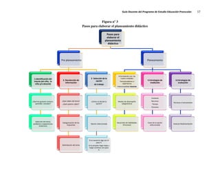 Guía Docente del Programa de Estudio Educación Preescolar. 17
Pasos para
elaborar el
planeamiento
didáctico
Pre planeamiento
1.Identificación del
interés del niño, la
niña y/o docente
¿Qué les gustaría conocer,
aprender, estudiar?
Selección del tema,
problema o experiencias
(colectivo)
2. Recolección de
Información
¿Qué saben del tema?
¿Qué quieren saber?
Categorización de las
respuestas
Delimitación del tema
3. Selección de la
opción
de trabajo
¿Cómo se decide la
opción?
Opción seleccionada
Si es seuencia siga con el
paso 4.
Si es proyeto haga mapa y
luego continue con paso
4.
Planeamiento
4.Correlación con las
cuatro unidades
Tema/problema o
experiencia
Intencionalidad docente
Niveles de desempeño
(diagnóstico)
Desarrollo de habilidades
(Procesos)
5.Estrategias de
mediación
Contexto
Recursos
Tiempo
Procesos
Fases de la opción
seleccionada
6.Estrategias de
evaluación
Técnicas e instrumentos
Avances Realimentación
Figura nº 3
Pasos para elaborar el planeamiento didáctico
 