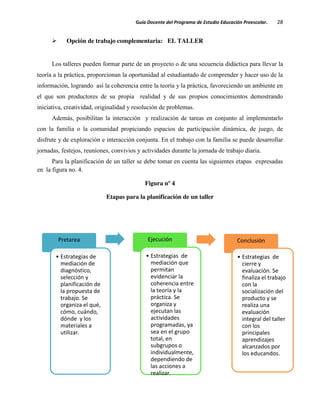 Guía Docente del Programa de Estudio Educación Preescolar. 28
Pretarea
• Estrategias de
mediación de
diagnóstico,
selección y
planificación de
la propuesta de
trabajo. Se
organiza el qué,
cómo, cuándo,
dónde y los
materiales a
utilizar.
Ejecución
• Estrategias de
mediación que
permitan
evidenciar la
coherencia entre
la teoría y la
práctica. Se
organiza y
ejecutan las
actividades
programadas, ya
sea en el grupo
total, en
subgrupos o
individualmente,
dependiendo de
las acciones a
realizar.
Conclusión
• Estrategias de
cierre y
evaluación. Se
finaliza el trabajo
con la
socialización del
producto y se
realiza una
evaluación
integral del taller
con los
principales
aprendizajes
alcanzados por
los educandos.
Opción de trabajo complementaria: EL TALLER
Los talleres pueden formar parte de un proyecto o de una secuencia didáctica para llevar la
teoría a la práctica, proporcionan la oportunidad al estudiantado de comprender y hacer uso de la
información, logrando así la coherencia entre la teoría y la práctica, favoreciendo un ambiente en
el que son productores de su propia realidad y de sus propios conocimientos demostrando
iniciativa, creatividad, originalidad y resolución de problemas.
Además, posibilitan la interacción y realización de tareas en conjunto al implementarlo
con la familia o la comunidad propiciando espacios de participación dinámica, de juego, de
disfrute y de exploración e interacción conjunta. En el trabajo con la familia se puede desarrollar
jornadas, festejos, reuniones, convivios y actividades durante la jornada de trabajo diaria.
Para la planificación de un taller se debe tomar en cuenta las siguientes etapas expresadas
en la figura no. 4.
Figura nº 4
Etapas para la planificación de un taller
 