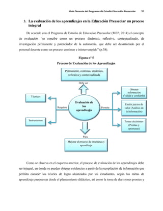 Guía Docente del Programa de Estudio Educación Preescolar. 36
3. La evaluación de los aprendizajes en la Educación Preescolar un proceso
integral
De acuerdo con el Programa de Estudio de Educación Preescolar (MEP, 2014) el concepto
de evaluación “se concibe como un proceso dinámico, reflexivo, contextualizado, de
investigación permanente y potenciador de la autonomía, que debe ser desarrollado por el
personal docente como un proceso continuo e ininterrumpido” (p.38).
Figura nº 5
Proceso de Evaluación de los Aprendizajes
Como se observa en el esquema anterior, el proceso de evaluación de los aprendizajes debe
ser integral, en donde se puedan obtener evidencias a partir de la recopilación de información que
permita conocer los niveles de logro alcanzados por los estudiantes, según las metas de
aprendizaje propuestas desde el planeamiento didáctico, así como la toma de decisiones prontas y
Evaluación de
los
aprendizajes
Permanente, continua, dinámica,
reflexiva y contextualizada
Debe ser
Permite
Para
Requiere
Mejorar el proceso de enseñanza y
aprendizaje
Técnicas
Instrumentos
Emitir juicios de
valor (Análisis de
la información)
Tomar decisiones
(Prontas y
oportunas)
Obtener
información
(Válida y confiable)
 