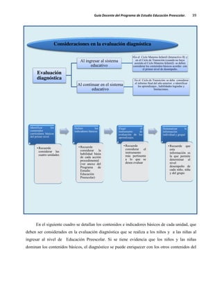 Guía Docente del Programa de Estudio Educación Preescolar. 39
En el siguiente cuadro se detallan los contenidos e indicadores básicos de cada unidad, que
deben ser considerados en la evaluación diagnóstica que se realiza a los niños y a las niñas al
ingresar al nivel de Educación Preescolar. Si se tiene evidencia que los niños y las niñas
dominan los contenidos básicos, el diagnóstico se puede enriquecer con los otros contenidos del
Consideraciones en la evaluación diagnóstica
Identificar los
contenidos
curriculares básicos
del primer nivel
• Recuerde
considerar las
cuatro unidades
Definir los
indicadores básicos
• Recuerde
considerar la
habilidad básia
de cada acción
procedimental
(ver anexo del
Programa de
Estudio
Educaciòn
Preescolar)
Elegir el
instrumento de
evaluación de los
aprendizajes.
• Recuerde
considerar el
instrumento
más pertinente
a lo que se
desea evaluar
Sistematizar la
información
individual y grupal
• Recuerde que
esta
información es
la que permite
determinar el
nivel
desempeño de
cada niño, niña
y del grupo
Evaluación
diagnóstica
Al ingresar al sistema
educativo
•En el Ciclo Materno Infantil (Interactivo II) y
en el Ciclo de Transición (cuando no haya
asistido al Ciclo Materno Infantil) se deben
considerar los contenidos básicos acordes con
el primer nivel de desempeño.
Al continuar en el sistema
educativo
En el Ciclo de Transición: se debe considerar
el informe final del año anterior e identificar
los aprendizajes , habilidades logradas y
limitaciones.
 