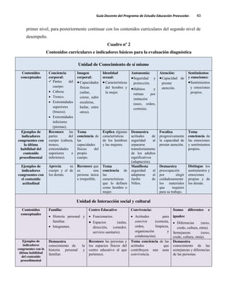 Guía Docente del Programa de Estudio Educación Preescolar. 40
primer nivel, para posteriormente continuar con los contenidos curriculares del segundo nivel de
desempeño.
Cuadro nº 2
Contenidos curriculares e indicadores básicos para la evaluación diagnóstica
Unidad de Conocimiento de sí mismo
Contenidos
conceptuales
Conciencia
corporal:
Partes del
cuerpo:
Cabeza.
Tronco.
Extremidades
superiores
(brazos).
Extremidades
inferiores
(piernas).
Imagen
corporal:
Capacidades
físicas
(saltar,
correr, subir
escaleras,
bailar, entre
otros).
Identidad
sexual:
Características
del hombre y
la mujer.
Autonomía:
Seguridad y
protección.
Hábitos y
rutinas por
imitación
(aseo, orden,
cortesía).
Atención:
Capacidad de
prestar
atención.
Sentimientos
y emociones:
Sentimientos
y emociones
propios.
Ejemplos de
indicadores
congruentes con
la última
habilidad del
contenido
procedimental
Reconoce las
partes del
cuerpo (cabeza,
tronco,
extremidades
superiores e
inferiores).
Toma
conciencia de
las
capacidades
físicas del
propio
cuerpo.
Explica algunas
características
de los hombres
y las mujeres.
Demuestra
actitudes de
seguridad al
separarse
transitoriamente
de los adultos
significativos
(adaptación).
Focaliza
progresivamente
la capacidad de
prestar atención.
Toma
conciencia de
las emociones
y sentimientos
propios.
Ejemplos de
indicadores
congruentes con
el contenido
actitudinal
Aprecia su
cuerpo y el de
los demás.
Reconoce que
es una
persona única
e irrepetible.
Toma
conciencia de
las
características
que lo definen
como hombre o
mujer.
Manifiesta
seguridad al
adaptarse al
Jardín de
Niños.
Demuestra
preocupación
por elegir
cuidadosamente
los materiales
que requiere
para su trabajo.
Distingue los
sentimientos y
emociones
propias y de
los demás.
Unidad de Interacción social y cultural
Contenidos
conceptuales
Familia:
Historia personal y
familiar.
Integrantes.
Centro Educativo
Funcionarios.
Espacios (aulas,
dirección, comedor,
servicio sanitario).
Convivencia:
Actitudes para
convivir (cortesía,
orden, limpieza,
organización y
colaboración).
Somos diferentes e
iguales:
Diferencias (sexo,
credo, cultura, etnia).
Semejanzas (sexo,
credo, cultura, etnia).
Ejemplos de
indicadores
congruentes con la
última habilidad
del contenido
procedimental
Demuestra
conocimiento de la
historia personal y
familiar.
Reconoce las personas y
los espacios físicos del
centro educativo al que
pertenece.
Toma conciencia de las
actitudes que
contribuyen una sana
convivencia.
Demuestra
conocimiento de las
semejanzas y diferencias
de las personas.
 