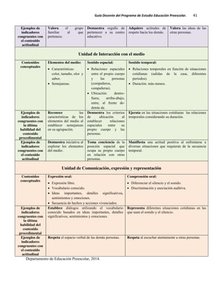 Guía Docente del Programa de Estudio Educación Preescolar. 41
Ejemplos de
indicadores
congruentes con
el contenido
actitudinal
Valora el grupo
familiar al que
pertenece.
Demuestra orgullo de
pertenecer a su centro
educativo.
Adquiere actitudes de
respeto hacia los demás.
Valora las ideas de las
otras personas.
Unidad de Interacción con el medio
Contenidos
conceptuales
Elementos del medio:
Características:
color, tamaño, olor y
sabor.
Semejanzas.
Sentido espacial:
Relaciones espaciales
entre el propio cuerpo
y las personas
(compañeros,
compañeras).
Ubicación: dentro-
fuera, arriba-abajo,
entre, al frente de-
detrás de.
Sentido temporal:
Relaciones temporales en función de situaciones
cotidianas (salidas de la casa, diferentes
periodos).
Duración: más-menos.
Ejemplos de
indicadores
congruentes con
la última
habilidad del
contenido
procedimental
Reconoce las
características de los
elementos del medio al
establecer semejanzas
en su agrupación.
Demuestra los criterios
de ubicación al
establecer relaciones
espaciales entre su
propio cuerpo y las
personas.
Ejecuta en las situaciones cotidianas las relaciones
temporales considerando su duración.
Ejemplos de
indicadores
congruentes con
el contenido
actitudinal
Demuestra iniciativa al
explorar los elementos
del medio.
Toma conciencia de la
posición espacial que
ocupa su propio cuerpo
en relación con otras
personas.
Manifiesta una actitud positiva al enfrentarse a
diversas situaciones que requieran de la secuencia
temporal.
Unidad de Comunicación, expresión y representación
Contenidos
conceptuales
Expresión oral:
Expresión libre.
Vocabulario conocido.
Ideas importantes, detalles significativos,
sentimientos y emociones.
Secuencia de hechos y acciones vivenciados.
Comprensión oral:
Diferenciar el silencio y el sonido.
Discriminación y asociación auditiva.
Ejemplos de
indicadores
congruentes con
la última
habilidad del
contenido
procedimental
Establece diálogos utilizando el vocabulario
conocido basados en ideas importantes, detalles
significativos, sentimientos y emociones.
Representa diferentes situaciones cotidianas en las
que usan el sonido y el silencio.
Ejemplos de
indicadores
congruentes con
el contenido
actitudinal
Respeta el espacio verbal de las demás personas. Respeta al escuchar atentamente a otras personas.
Departamento de Educación Preescolar, 2014.
 