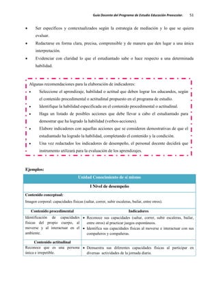 Guía Docente del Programa de Estudio Educación Preescolar. 51
Ser específicos y contextualizados según la estrategia de mediación y lo que se quiera
evaluar.
Redactarse en forma clara, precisa, comprensible y de manera que den lugar a una única
interpretación.
Evidenciar con claridad lo que el estudiantado sabe o hace respecto a una determinada
habilidad.
Ejemplos:
Ejemplos:
Unidad Conocimiento de sí mismo
I Nivel de desempeño
Contenido conceptual:
Imagen corporal: capacidades físicas (saltar, correr, subir escaleras, bailar, entre otros).
Contenido procedimental Indicadores
Identificación de capacidades
físicas del propio cuerpo, al
moverse y al interactuar en el
ambiente.
Reconoce sus capacidades (saltar, correr, subir escaleras, bailar,
entre otros) al practicar juegos espontáneos.
Identifica sus capacidades físicas al moverse e interactuar con sus
compañeros y compañeras.
Contenido actitudinal
Reconoce que es una persona
única e irrepetible.
Demuestra sus diferentes capacidades físicas al participar en
diversas actividades de la jornada diaria.
Algunas recomendaciones para la elaboración de indicadores:
Seleccione el aprendizaje, habilidad o actitud que deben lograr los educandos, según
el contenido procedimental o actitudinal propuesto en el programa de estudio.
Identifique la habilidad especificada en el contenido procedimental o actitudinal.
Haga un listado de posibles acciones que debe llevar a cabo el estudiantado para
demostrar que ha logrado la habilidad (verbos-acciones).
Elabore indicadores con aquellas acciones que se consideren demostrativas de que el
estudiantado ha logrado la habilidad, completando el contenido y la condición.
Una vez redactados los indicadores de desempeño, el personal docente decidirá que
instrumento utilizará para la evaluación de los aprendizajes.
 