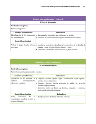 Guía Docente del Programa de Estudio Educación Preescolar. 52
Unidad Interacción Social y Cultural
I Nivel de desempeño
Contenido conceptual:
Familia: integrantes.
Contenido procedimental Indicadores
Identificación de los integrantes
del grupo familiar.
Reconoce los integrantes que conforman su familia.
Describe las características de algunos miembros de su familia.
Contenido actitudinal
Valora el grupo familiar al que
pertenece.
Manifiesta sentimientos de afecto a los miembros de su familia al
elaborar cartas, tarjetas, dibujos, álbumes y otros.
Demuestra sentimientos positivos hacia su grupo familiar.
Unidad Interacción con el medio
III Nivel de desempeño
Contenido conceptual:
Seriación sistemática de elementos variados.
Contenido procedimental Indicadores
Aplicación de la seriación al
ordenar sistemáticamente
elementos variados.
Organiza diversos objetos según características dadas (grosor,
tamaño, color, entre otros).
Compara diversos objetos aplicando la noción de seriación
establecida previamente.
Construye series de fichas de dominó, imágenes o números,
aplicando la noción de seriación.
Contenido actitudinal Indicadores
Toma conciencia de la
organización serial de eventos u
objetos del medio.
Establece series al utilizar diferentes patrones.
 
