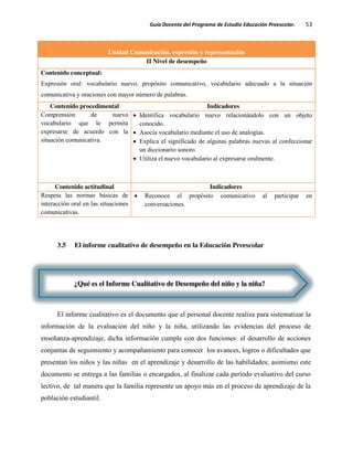 Guía Docente del Programa de Estudio Educación Preescolar. 53
Unidad Comunicación, expresión y representación
II Nivel de desempeño
Contenido conceptual:
Expresión oral: vocabulario nuevo, propósito comunicativo, vocabulario adecuado a la situación
comunicativa y oraciones con mayor número de palabras.
Contenido procedimental Indicadores
Comprensión de nuevo
vocabulario que le permita
expresarse de acuerdo con la
situación comunicativa.
Identifica vocabulario nuevo relacionándolo con un objeto
conocido.
Asocia vocabulario mediante el uso de analogías.
Explica el significado de algunas palabras nuevas al confeccionar
un diccionario sonoro.
Utiliza el nuevo vocabulario al expresarse oralmente.
Contenido actitudinal Indicadores
Respeta las normas básicas de
interacción oral en las situaciones
comunicativas.
Reconoce el propósito comunicativo al participar en
conversaciones.
3.5 El informe cualitativo de desempeño en la Educación Preescolar
El informe cualitativo es el documento que el personal docente realiza para sistematizar la
información de la evaluación del niño y la niña, utilizando las evidencias del proceso de
enseñanza-aprendizaje, dicha información cumple con dos funciones: el desarrollo de acciones
conjuntas de seguimiento y acompañamiento para conocer los avances, logros o dificultades que
presentan los niños y las niñas en el aprendizaje y desarrollo de las habilidades; asimismo este
documento se entrega a las familias o encargados, al finalizar cada período evaluativo del curso
lectivo, de tal manera que la familia represente un apoyo más en el proceso de aprendizaje de la
población estudiantil.
¿Qué es el Informe Cualitativo de Desempeño del niño y la niña?
 