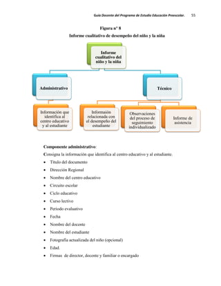 Guía Docente del Programa de Estudio Educación Preescolar. 55
Figura n° 8
Informe cualitativo de desempeño del niño y la niña
Componente administrativo:
Consigna la información que identifica al centro educativo y al estudiante.
Título del documento
Dirección Regional
Nombre del centro educativo
Circuito escolar
Ciclo educativo
Curso lectivo
Periodo evaluativo
Fecha
Nombre del docente
Nombre del estudiante
Fotografía actualizada del niño (opcional)
Edad.
Firmas de director, docente y familiar o encargado
Informe
cualitativo del
niño y la niña
Técnico
Informaión
relacionada con
el desempeño del
estudiante
Observaciones
del proceso de
seguimiento
individualizado
Informe de
asistencia
Administrativo
Información que
identifica al
centro educativo
y al estudiante
 