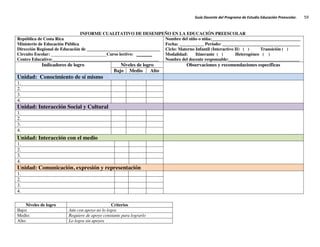Guía Docente del Programa de Estudio Educación Preescolar. 59
INFORME CUALITATIVO DE DESEMPEÑO EN LA EDUCACIÓN PREESCOLAR
República de Costa Rica
Ministerio de Educación Pública
Dirección Regional de Educación de _________________________________
Circuito Escolar: Curso lectivo: _______
Centro Educativo:________________________________________________
Nombre del niño o niña:________________________________________
Fecha: ___________ Período: ___________________________________
Ciclo: Materno Infantil (Interactivo II) ( ) Transición ( )
Modalidad: Itinerante ( ) Heterogéneo ( )
Nombre del docente responsable:________________________________
Indicadores de logro Niveles de logro Observaciones y recomendaciones específicas
Bajo Medio Alto
Unidad: Conocimiento de sí mismo
1.
2.
3.
4.
Unidad: Interacción Social y Cultural
1.
2.
3.
4.
Unidad: Interacción con el medio
1.
2.
3.
4.
Unidad: Comunicación, expresión y representación
1.
2.
3.
4.
Niveles de logro Criterios
Bajo: Aún con apoyo no lo logra
Medio: Requiere de apoyo constante para lograrlo
Alto: Lo logra sin apoyos
 