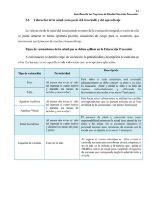 61
Guía Docente del Programa de Estudio Educación Preescolar.
3.6 Valoración de la salud como parte del desarrollo y del aprendizaje
La valoración de la salud del estudiantado es parte de la evaluación integral, a través de ella
se puede detectar en forma oportuna posibles situaciones de riesgo para su desarrollo, que
intervienen en el proceso de enseñanza-aprendizaje.
Tipos de valoraciones de la salud que se deben aplicar en la Educación Preescolar
A continuación se detalla el tipo de valoración, la periodicidad y descripción de cada una de
ellas. En los anexos se especifica cada valoración con su respectiva aplicación.
Tipo de valoración Periodicidad
Descripción
Peso Al menos dos veces al año
(al ingresar al curso lectivo
y durante los meses de
octubre y noviembre)
Para saber si cada estudiante está creciendo
adecuadamente se debe conocer su peso y su talla.
Es necesario pesar y medir al niño y la niña sin
zapatos, individualmente y utilizando las
herramientas adecuadas. (ver anexo Tamizajes)Talla
Agudeza Auditiva Al menos dos veces al año
(al ingresar al curso lectivo
y durante los meses de
octubre y noviembre)
Para hacer estas valoraciones se utilizan las cartillas
correspondientes que se pueden solicitar en el Área
de Salud de la comunidad. (ver anexo Tamizajes)
Agudeza Visual
Salud bucodental
Al menos dos veces al año
(al ingresar al curso lectivo
y durante los meses de junio
y julio)
El personal de salud y educación tiene como
responsabilidad promover la salud buco dental de los
niños y las niñas. En el escenario educativo el
personal docente hace revisiones de acuerdo con la
escala que se adjunta. (ver anexo Tamizajes)
Esquema de vacunas Una vez al año
Al ingreso al centro educativo se debe revisar el
carné de vacunas para corroborar si está completo, si
no lo está se le solicita a la familia que asista al
EBAIS o centro de salud para completar el esquema
de vacunas que corresponde según la edad del niño y
la niña.
 