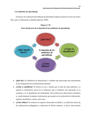 64
Guía Docente del Programa de Estudio Educación Preescolar.
Los ambientes de aprendizaje:
El proceso de evaluación del ambiente de aprendizaje implica un proceso cíclico de cuatro
fases, que a continuación se detallan (Iglesias, 2008):
Figura n° 10
Fases del proceso de evaluación de los ambientes de aprendizaje
¿Qué hay? Se identifican las dimensiones y variables que intervienen más directamente
en la configuración de un determinado ambiente.
¿Cómo se manifiesta? Se observa el uso y manejo que se hace de cada ambiente y se
registra la información acerca de la influencia que el ambiente está ejerciendo en la
conducta y en el aprendizaje del estudiantado. Para realizar una observación sistemática
se puede disponer de algunos instrumentos que ayuden en la recolección de información:
registros anecdóticos, escalas, entre otros.
¿Cómo influye? Se analizan los aspectos observados en detalle y se reflexiona acerca de
las implicaciones pedagógicas y educativas de dichos aspectos, es decir, cómo afectan
¿Qué hay?
¿Cómo se
manifiesta?
¿Cómo
influye?
¿Qué puedo
hacer?
Evaluación de los
ambientes de
aprendizaje
 
